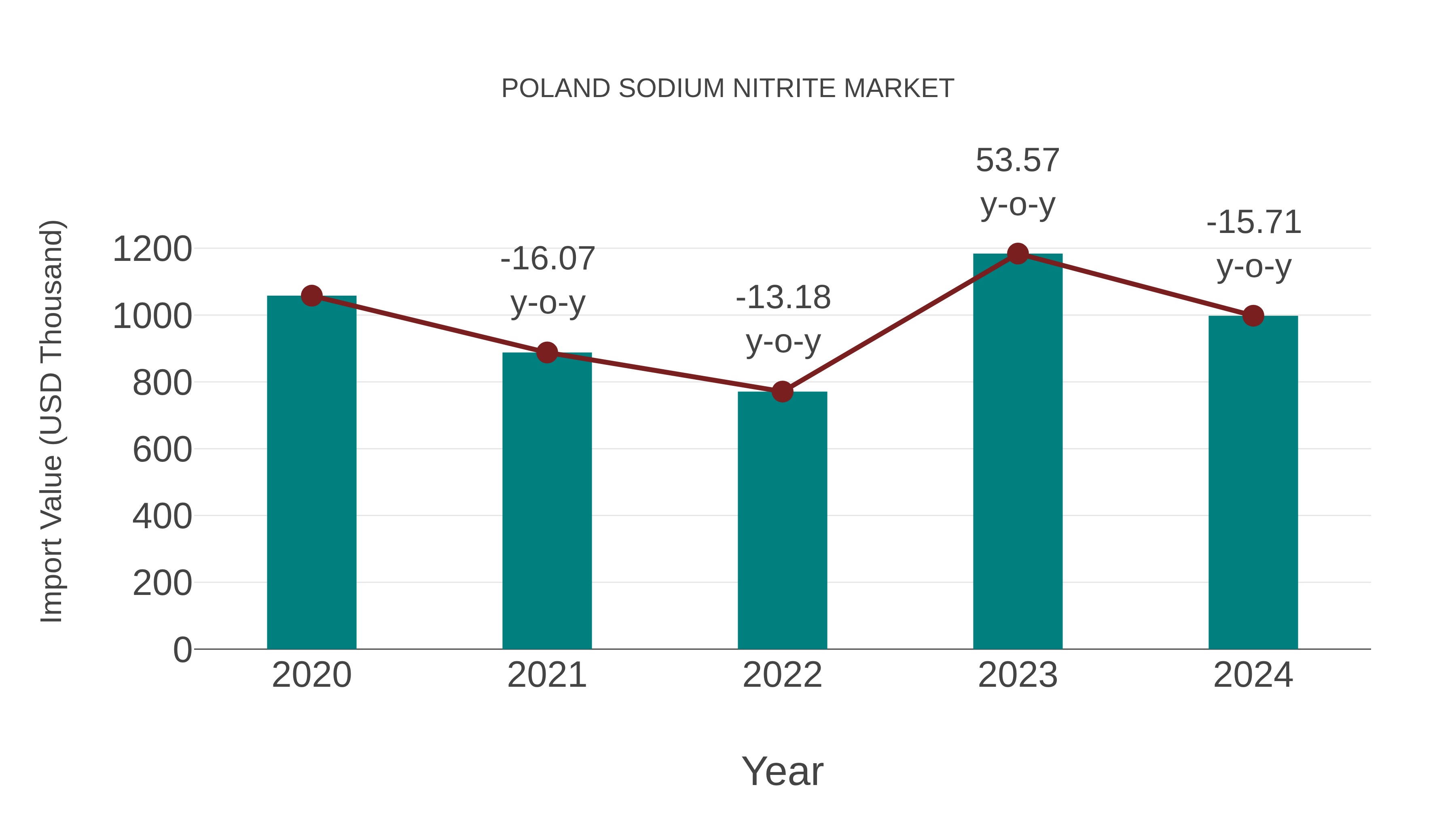  Poland Sodium Nitrite Market: Import Trend Analysis