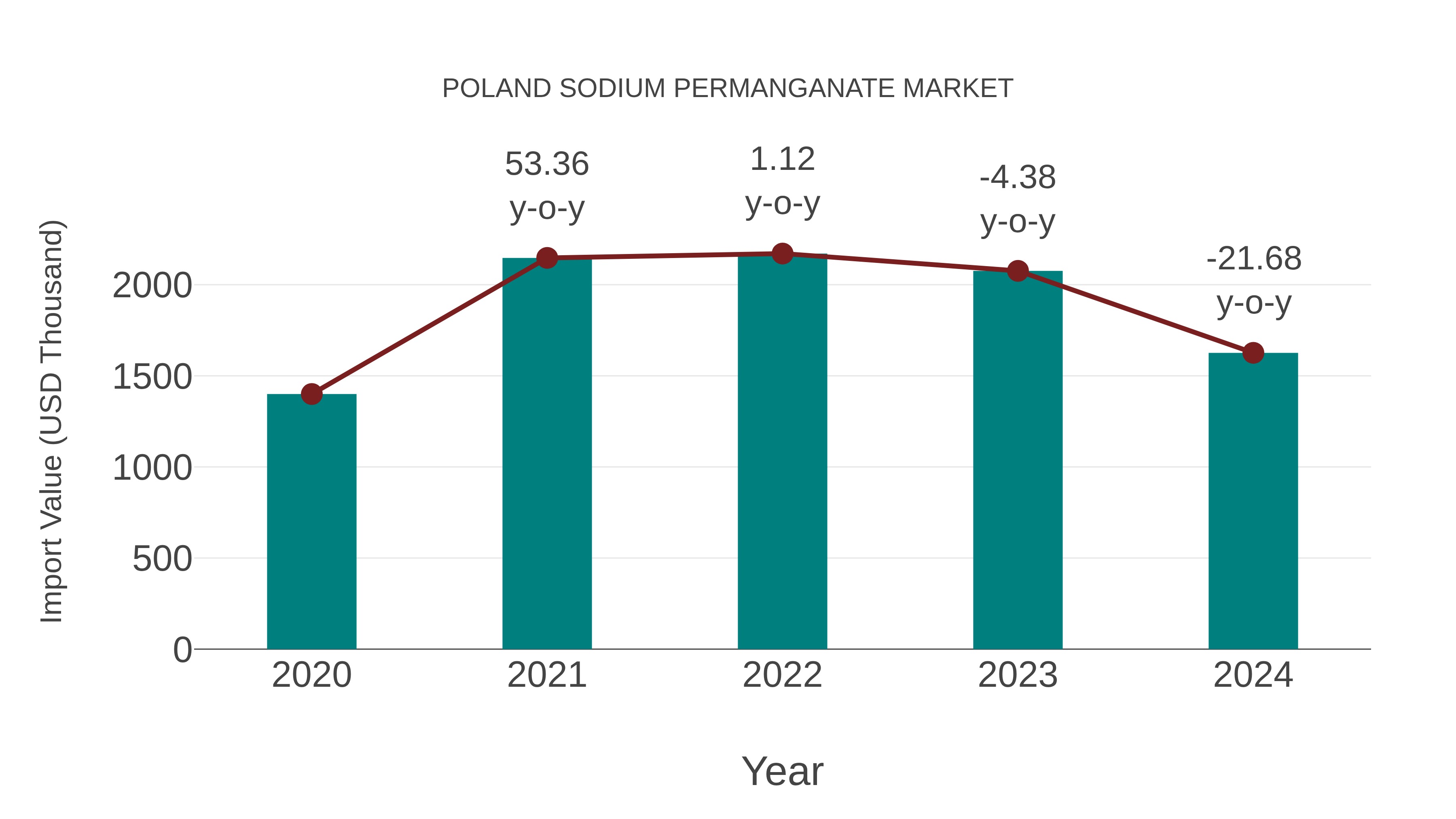  Poland Sodium Permanganate Market: Import Trend Analysis