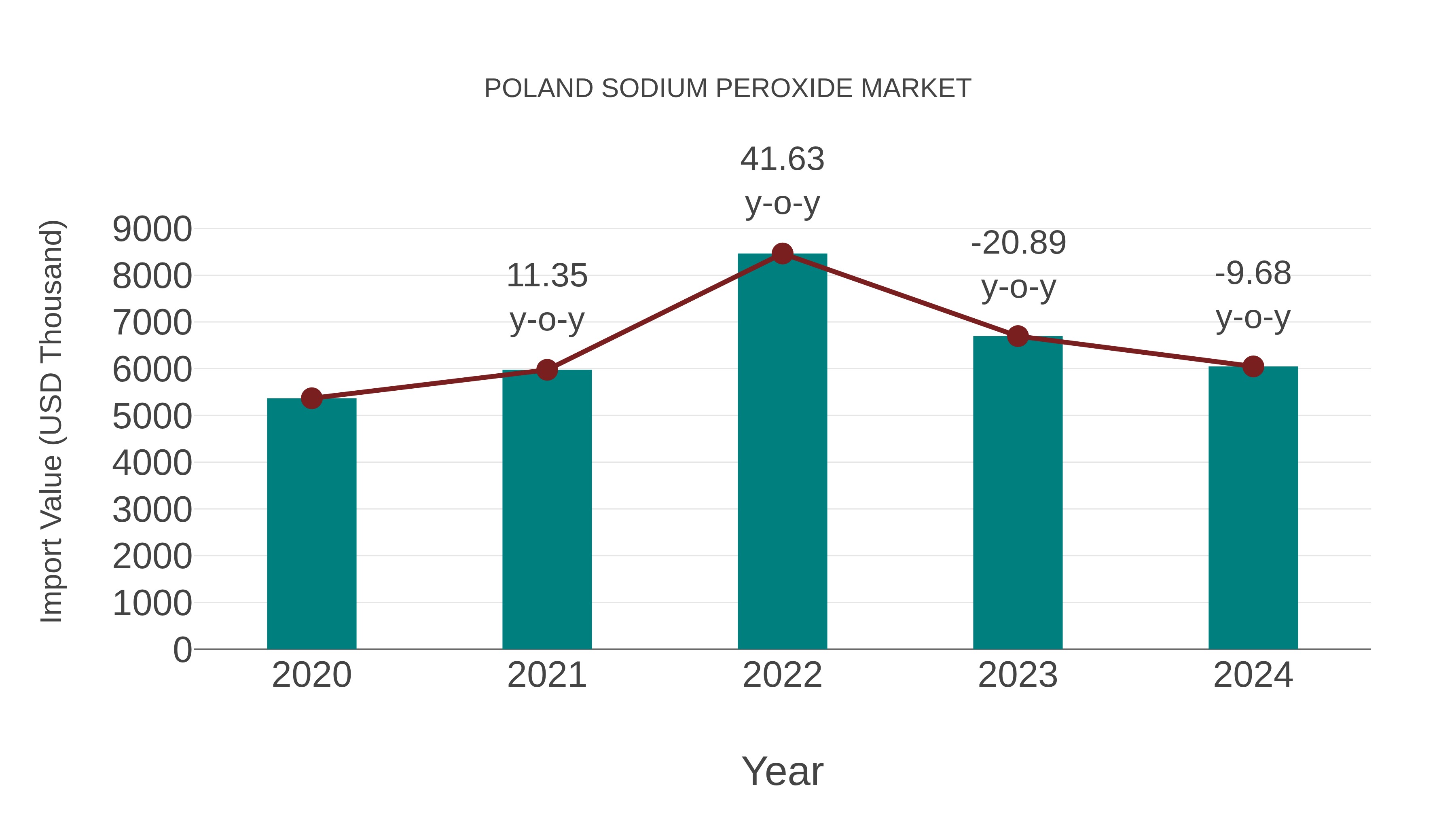  Poland Sodium Peroxide Market: Import Trend Analysis