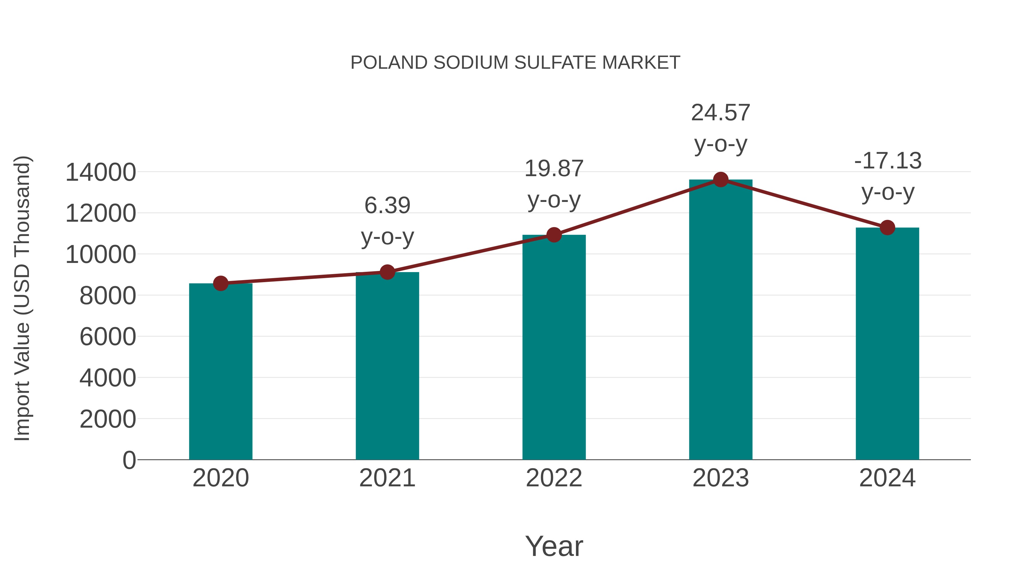 Poland Sodium Sulfate Market: Import Trend Analysis