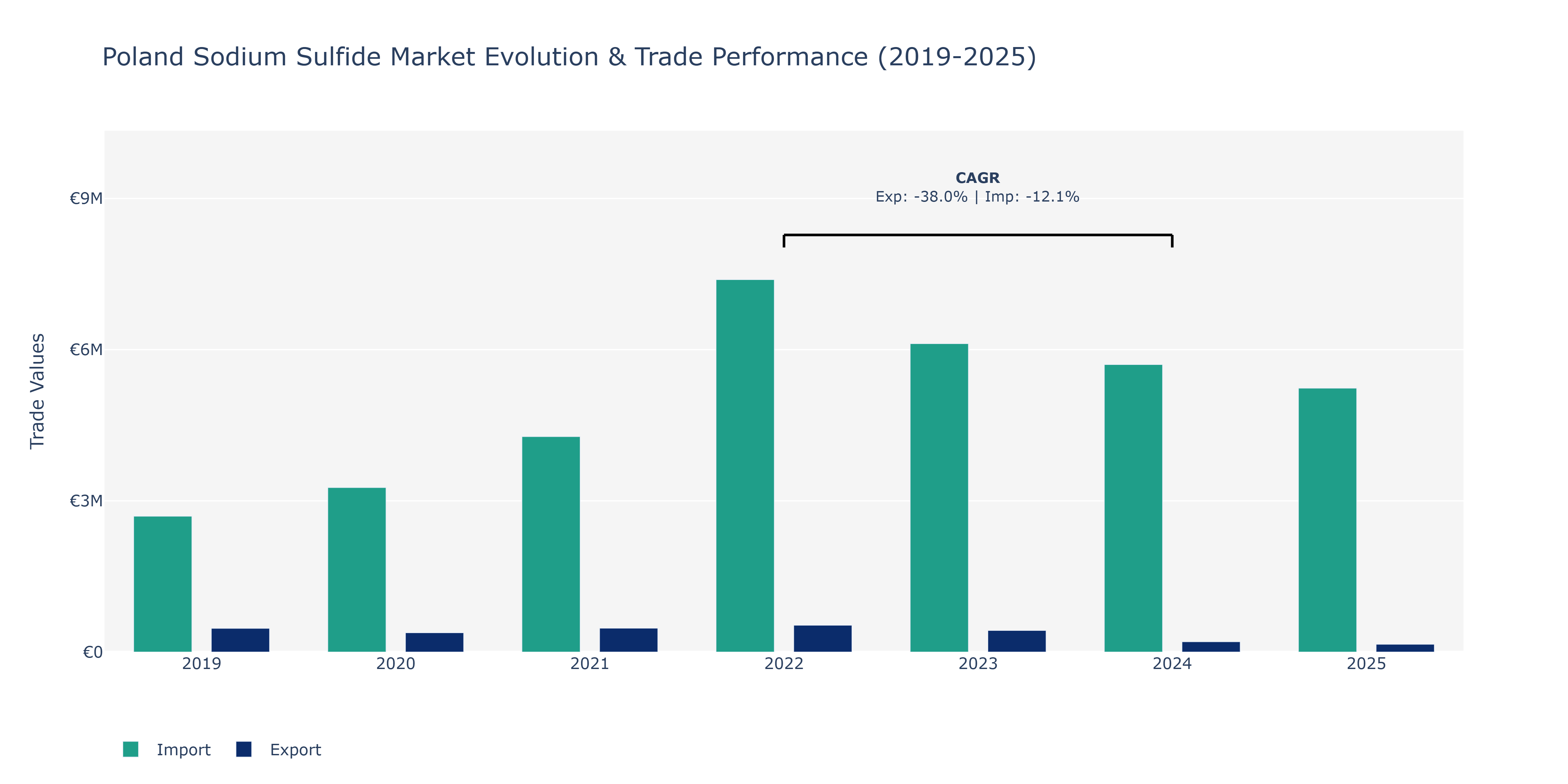 Poland Sodium Sulfide Market: Production & Trade Performance (2019-2025) Size