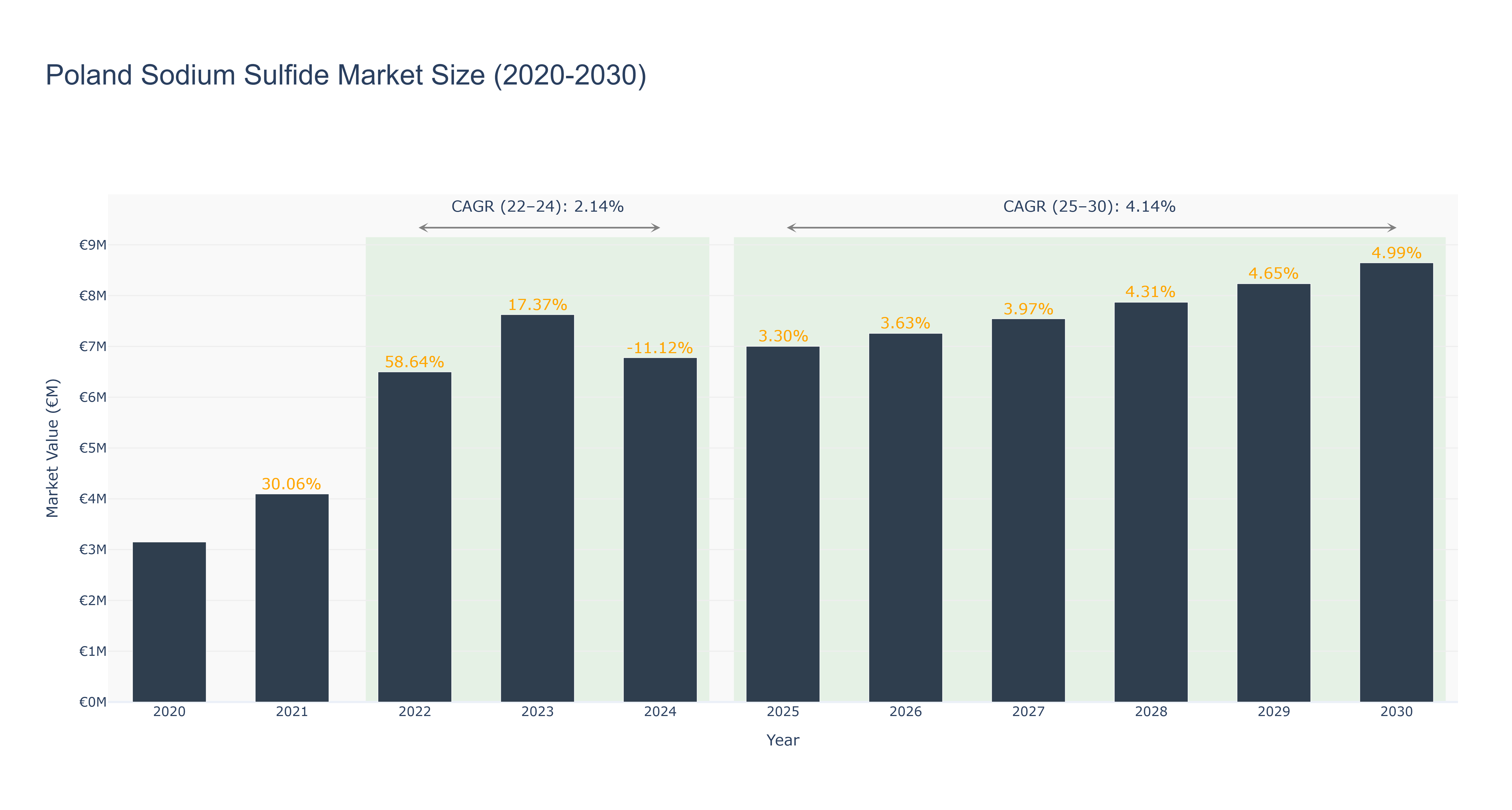 Poland Sodium Sulfide Market Size (2020-2030) Size