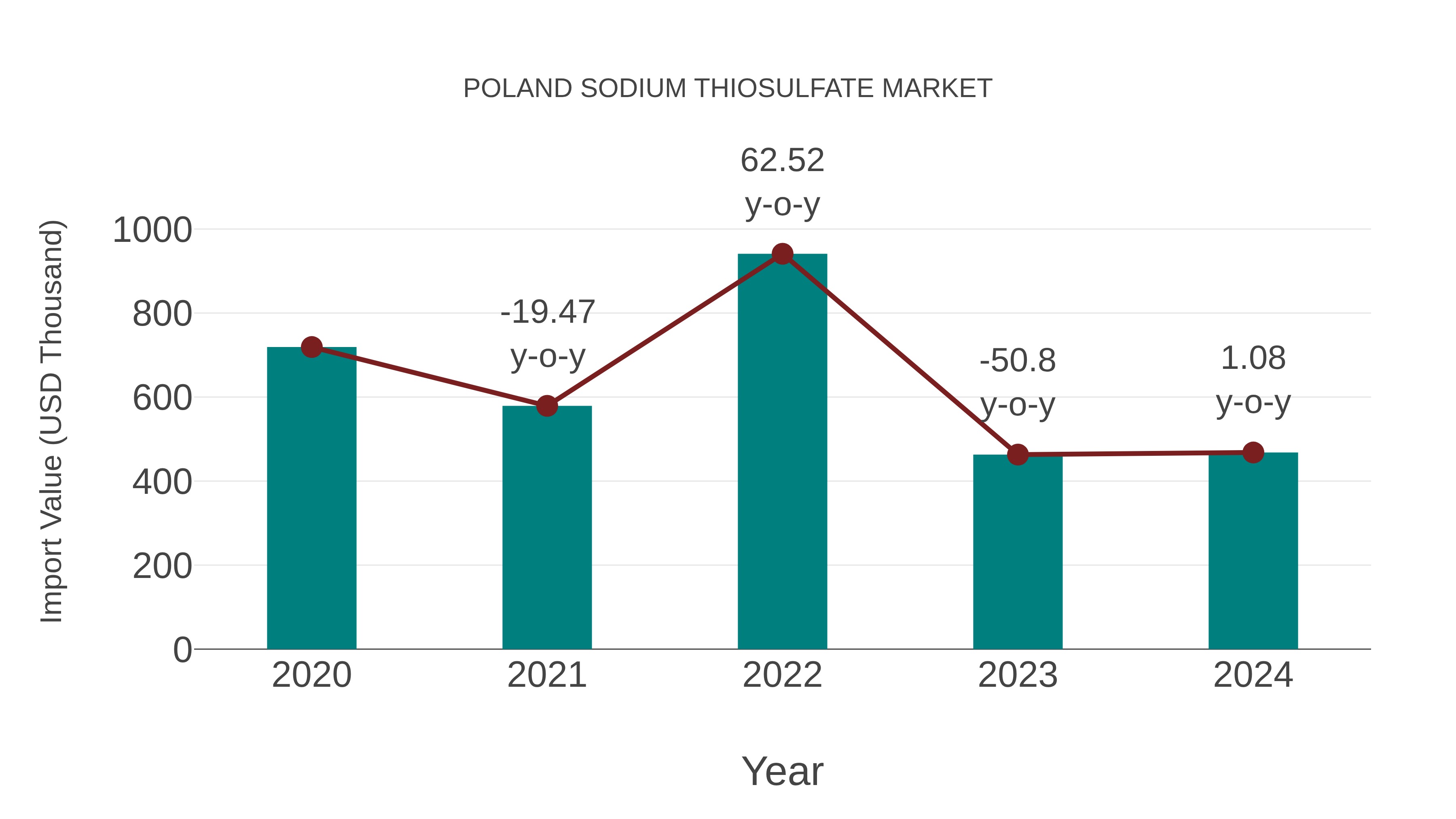  Poland Sodium Thiosulfate Market: Import Trend Analysis