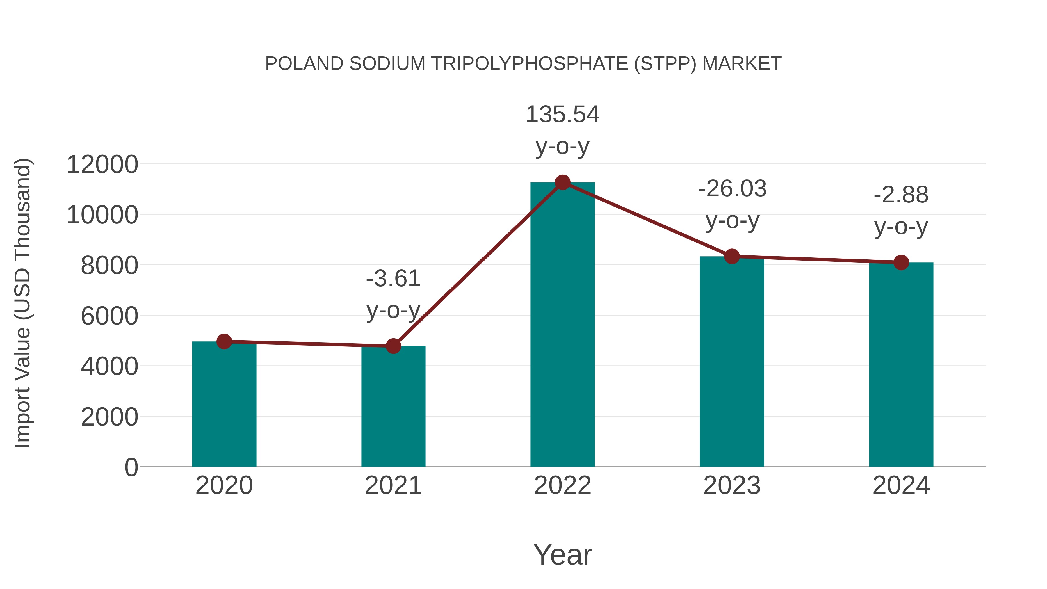  Poland Sodium Tripolyphosphate (Stpp) Market: Import Trend Analysis