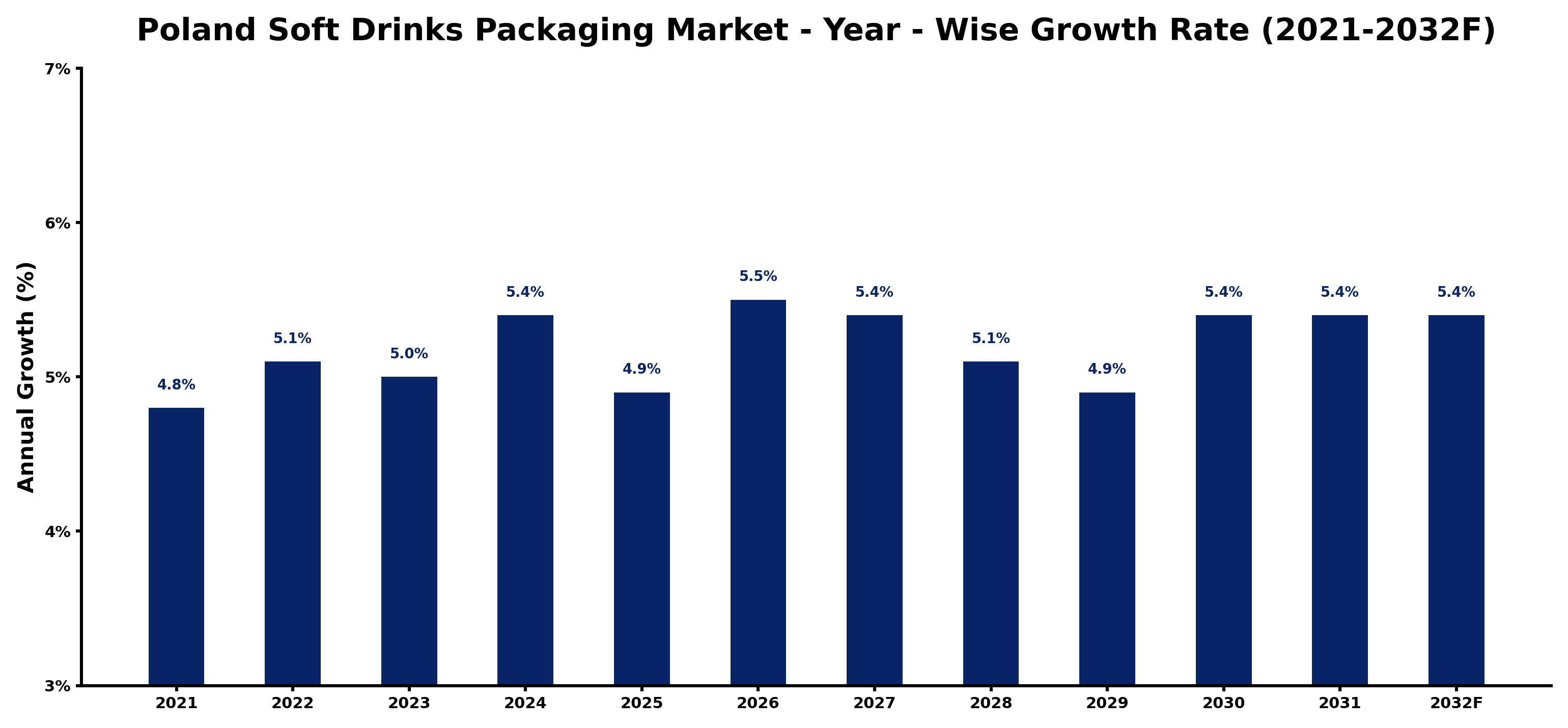 Poland Soft Drinks Packaging Market Year-wise Growth Rate and Key Drivers