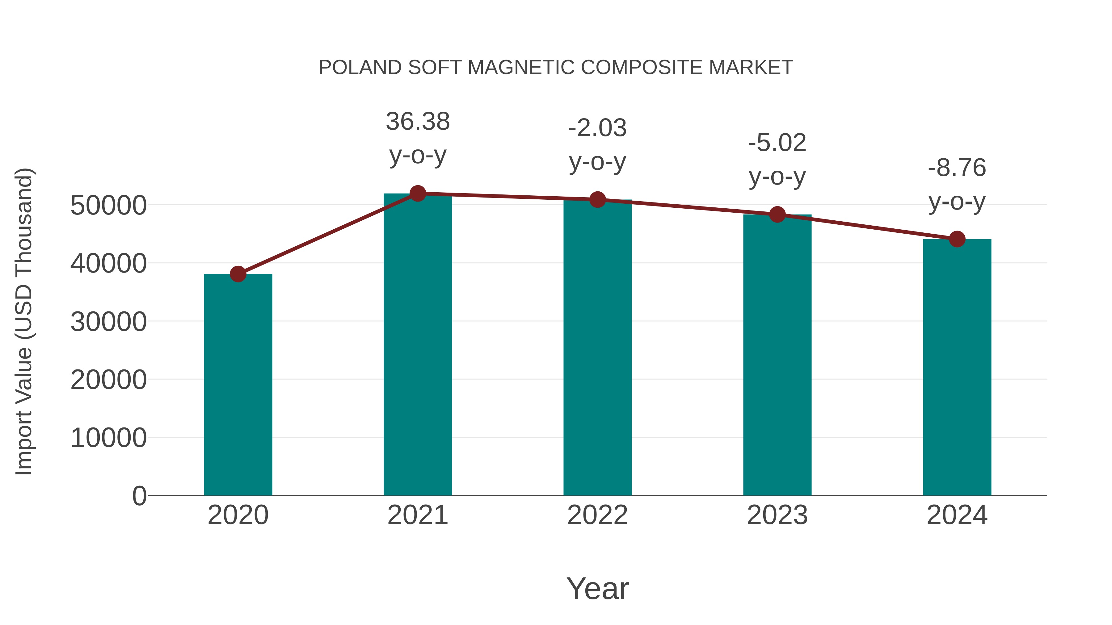 Poland Soft Magnetic Composite Market: Import Trend Analysis