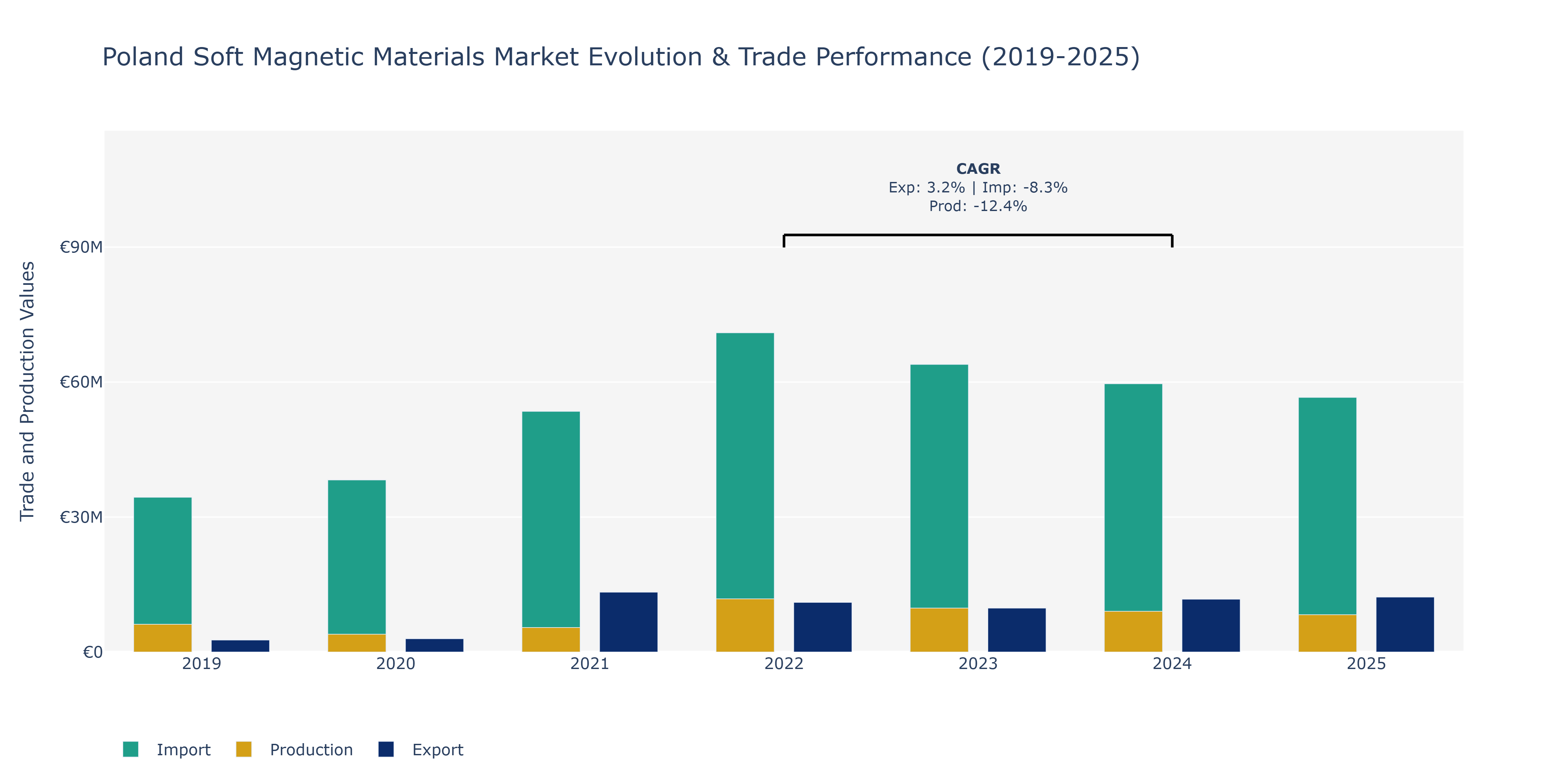 Poland Soft Magnetic Materials Market: Production & Trade Performance (2019-2025)