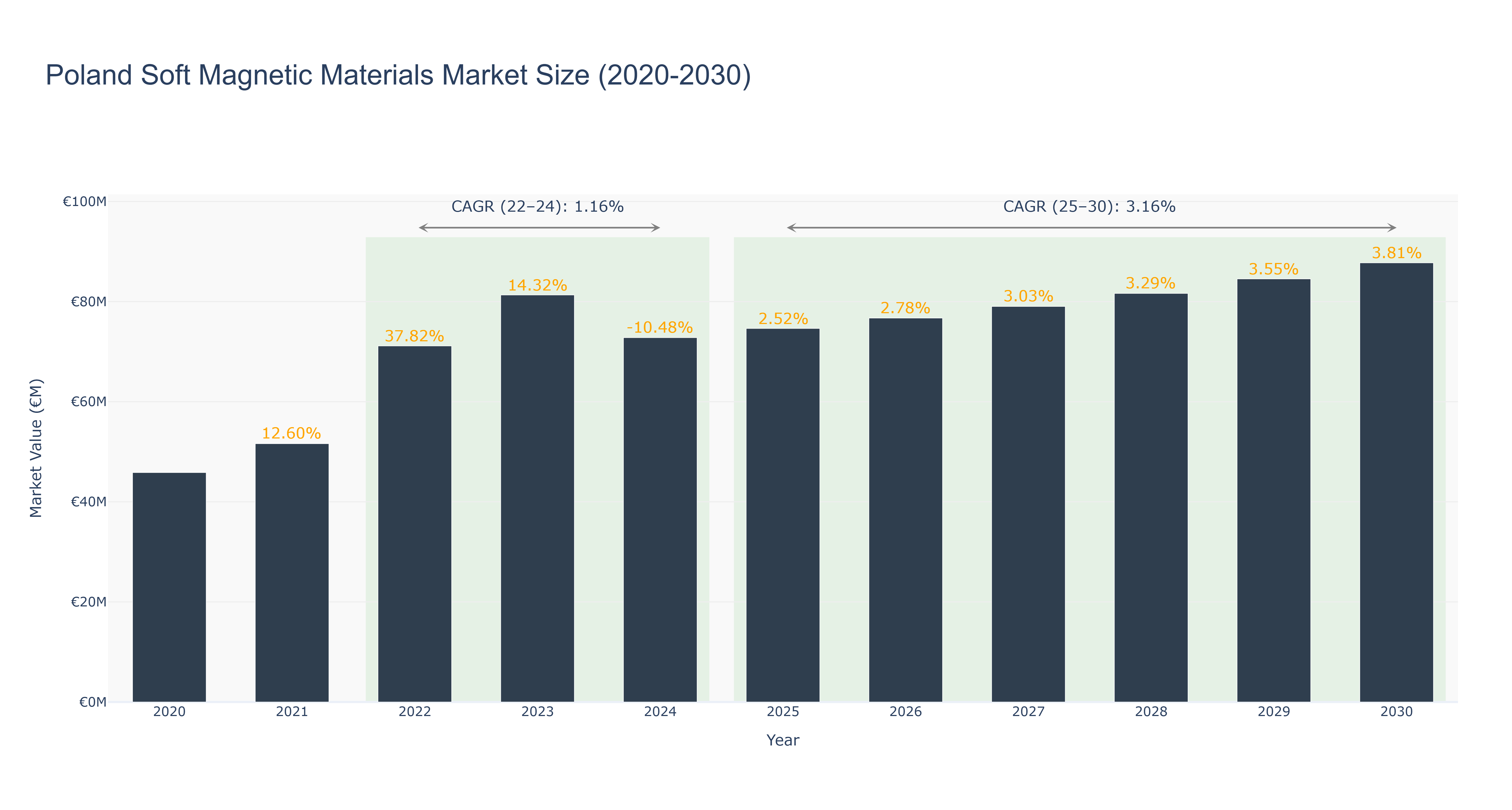 Poland Soft Magnetic Materials Market Size (2020-2030)
