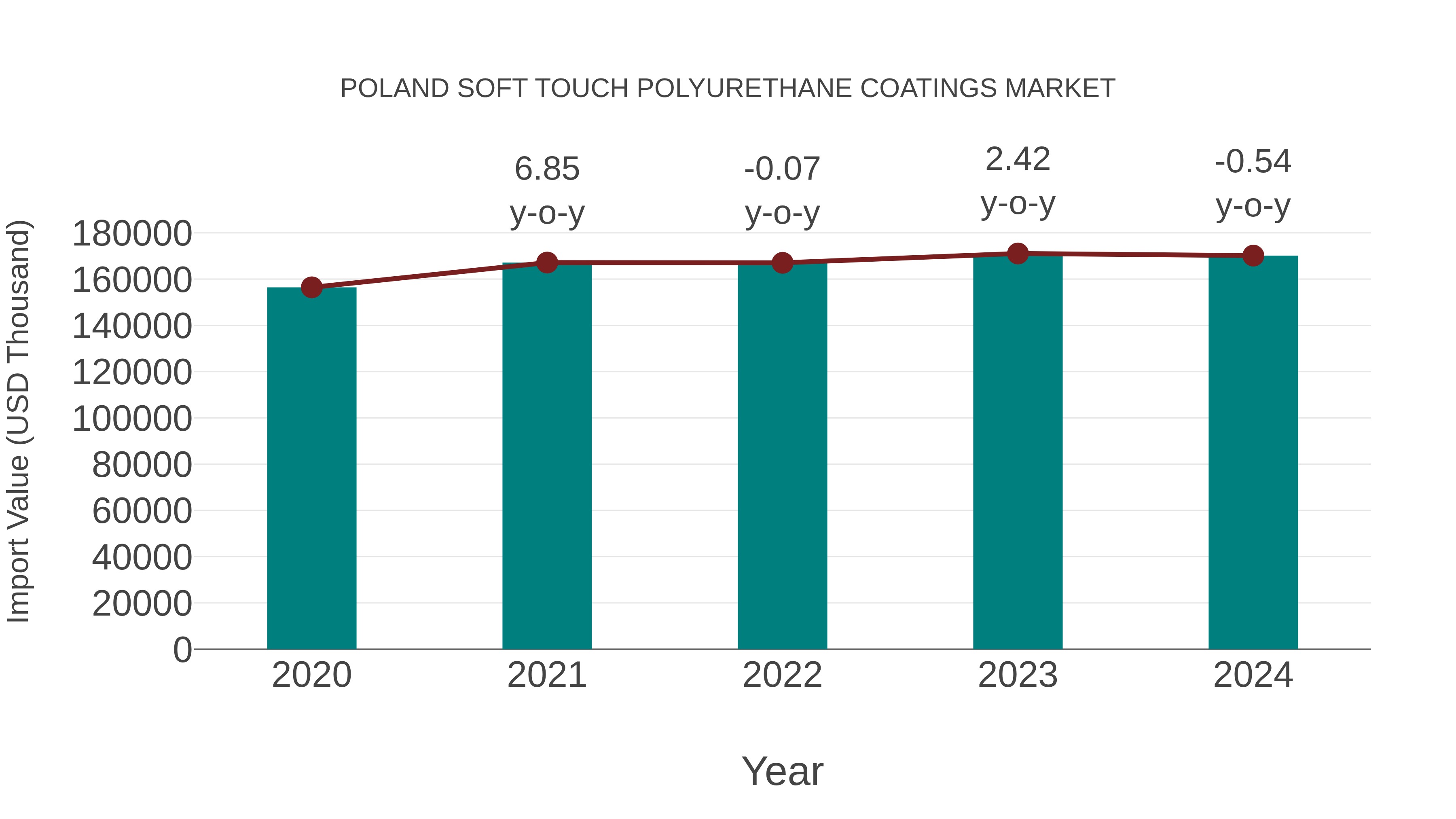  Poland Soft Touch Polyurethane Coatings Market: Import Trend Analysis
