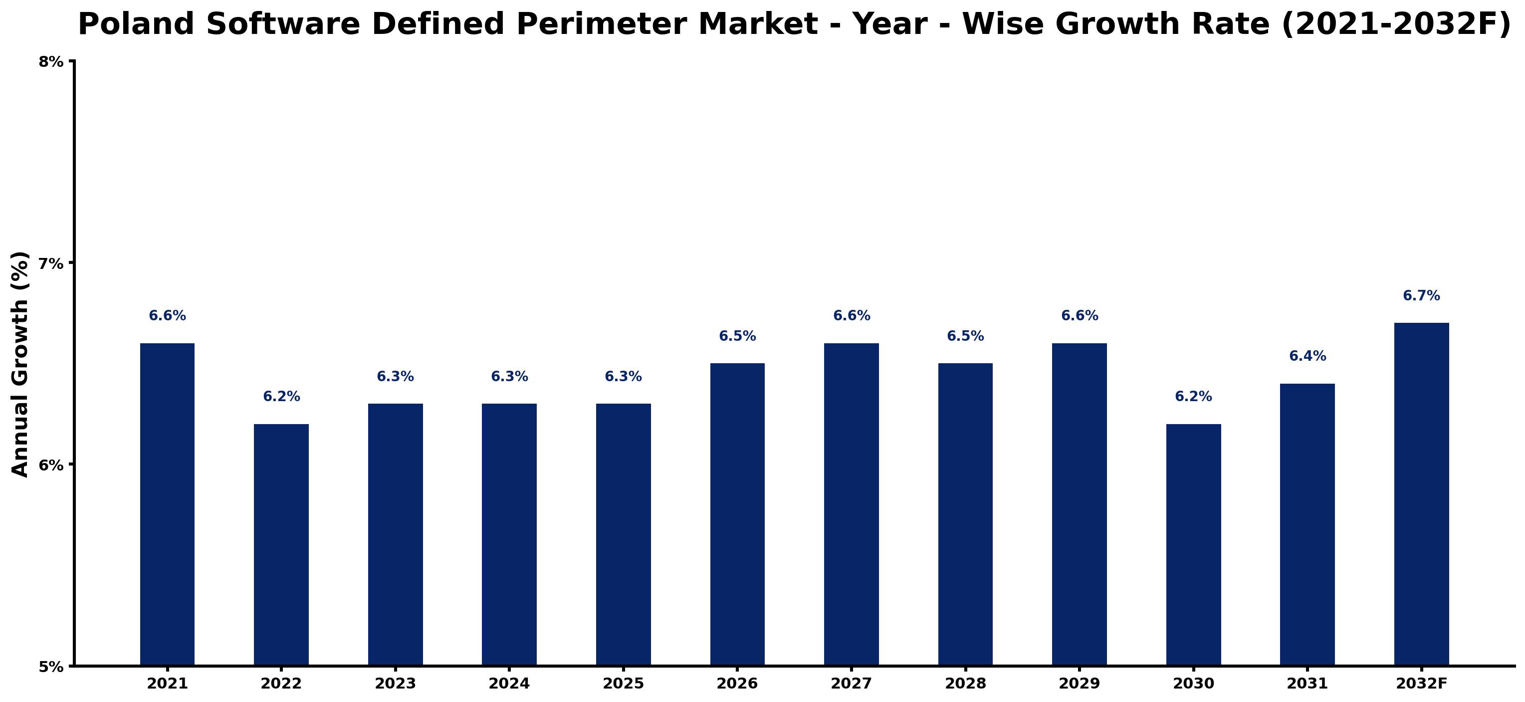 Poland Software Defined Perimeter Market Year-wise Growth Rate and Key Drivers