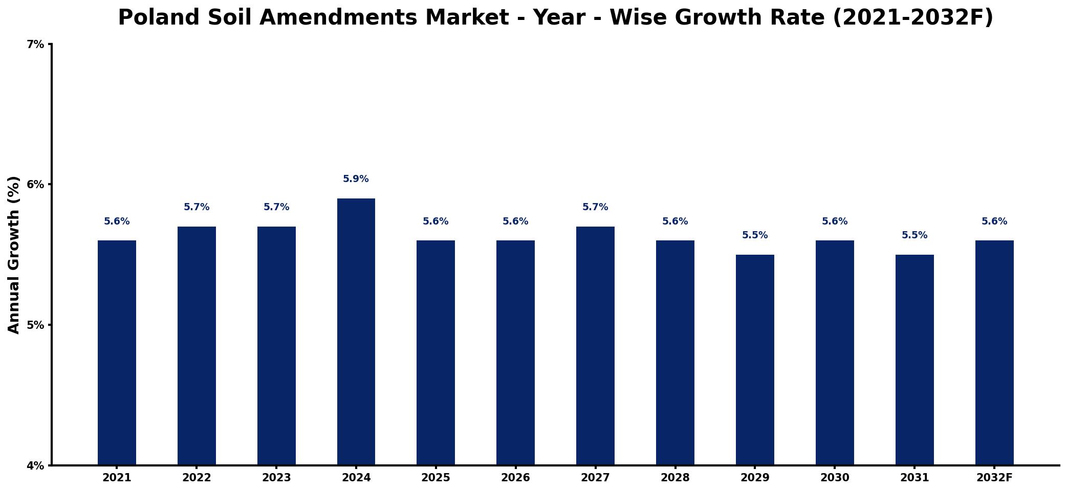 Poland Soil Amendments Market Year-wise Growth Rate and Key Drivers