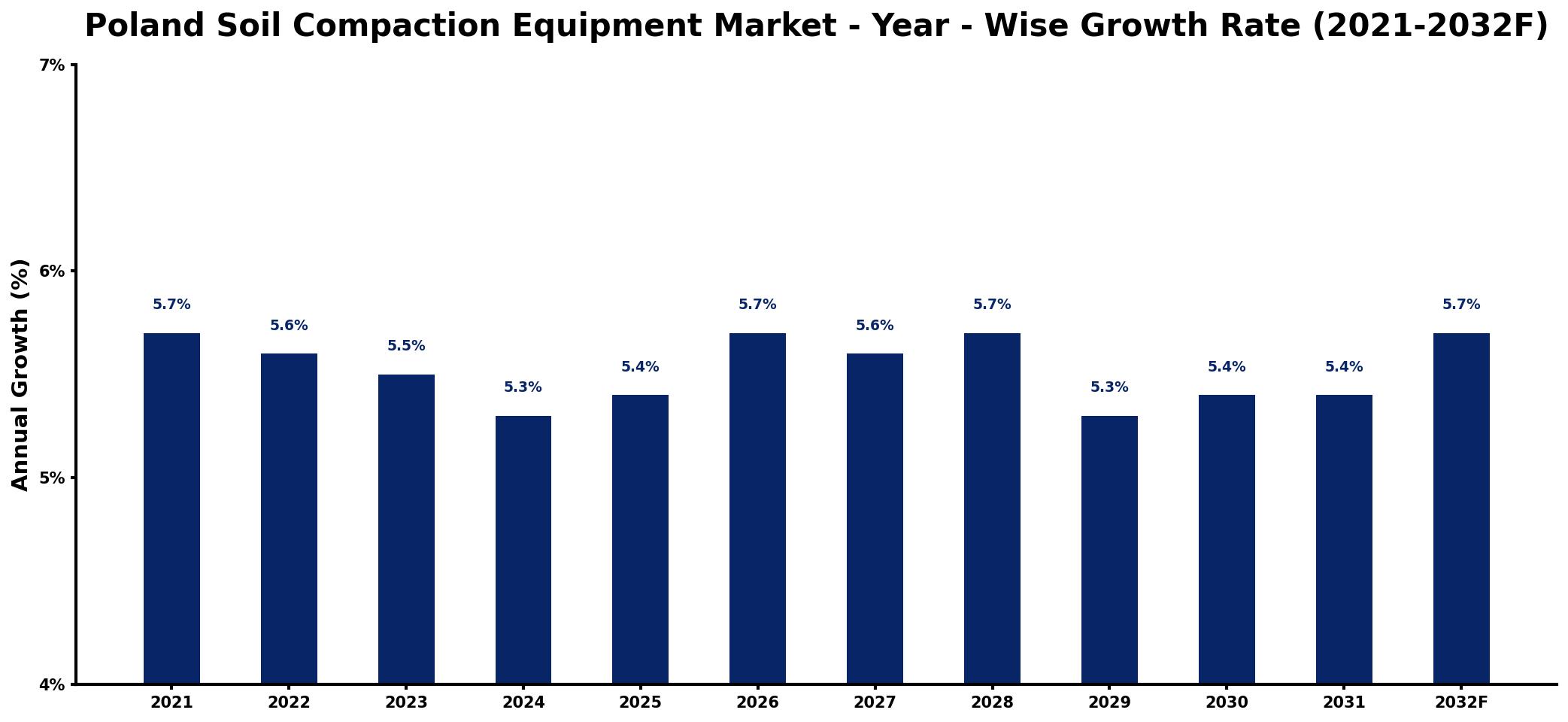 Poland Soil Compaction Equipment Market Year-wise Growth Rate and Key Drivers