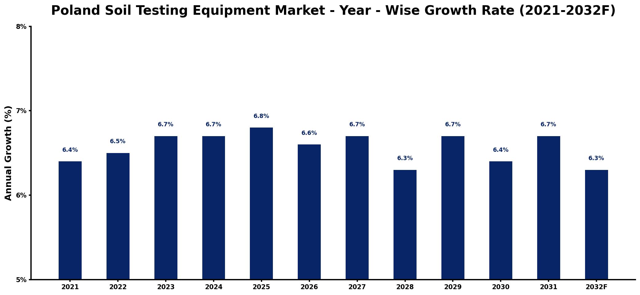 Poland Soil Testing Equipment Market Year-wise Growth Rate and Key Drivers