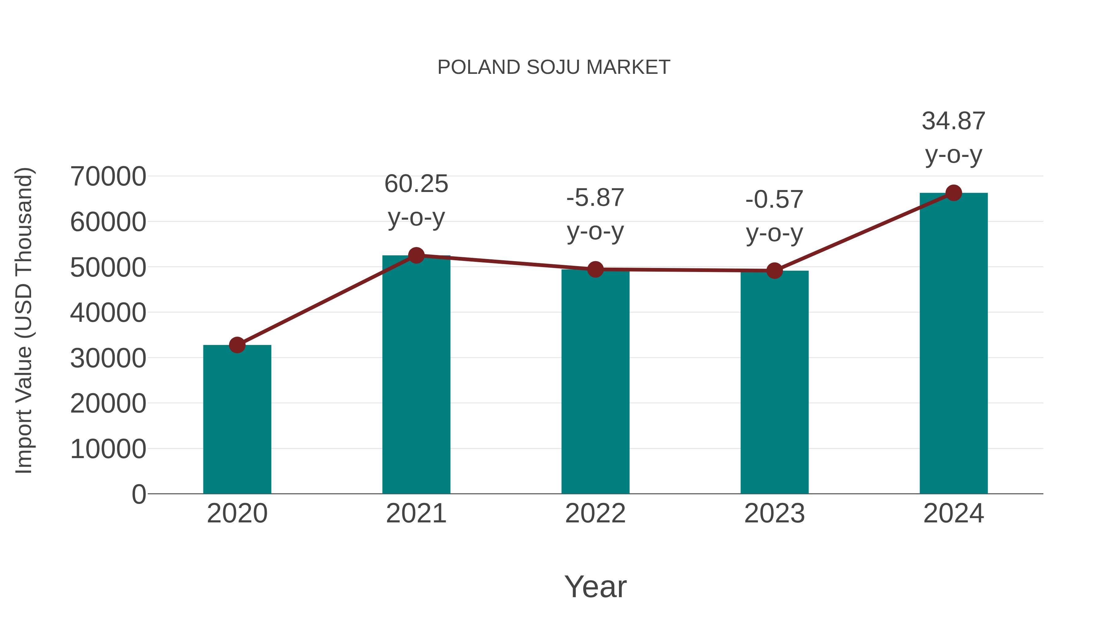  Poland Soju Market: Import Trend Analysis