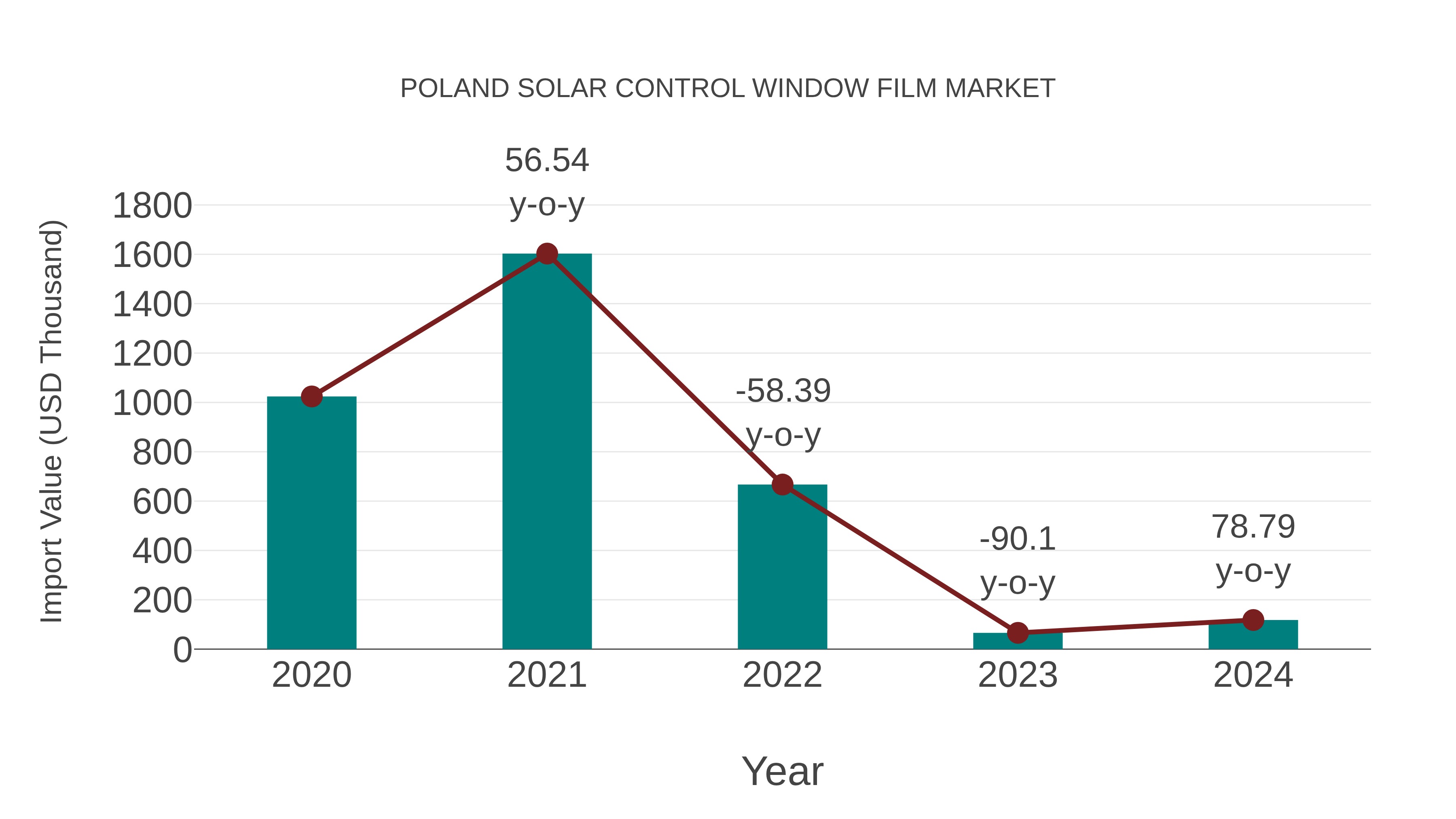 Poland Solar Control Window Film Market: Import Trend Analysis
