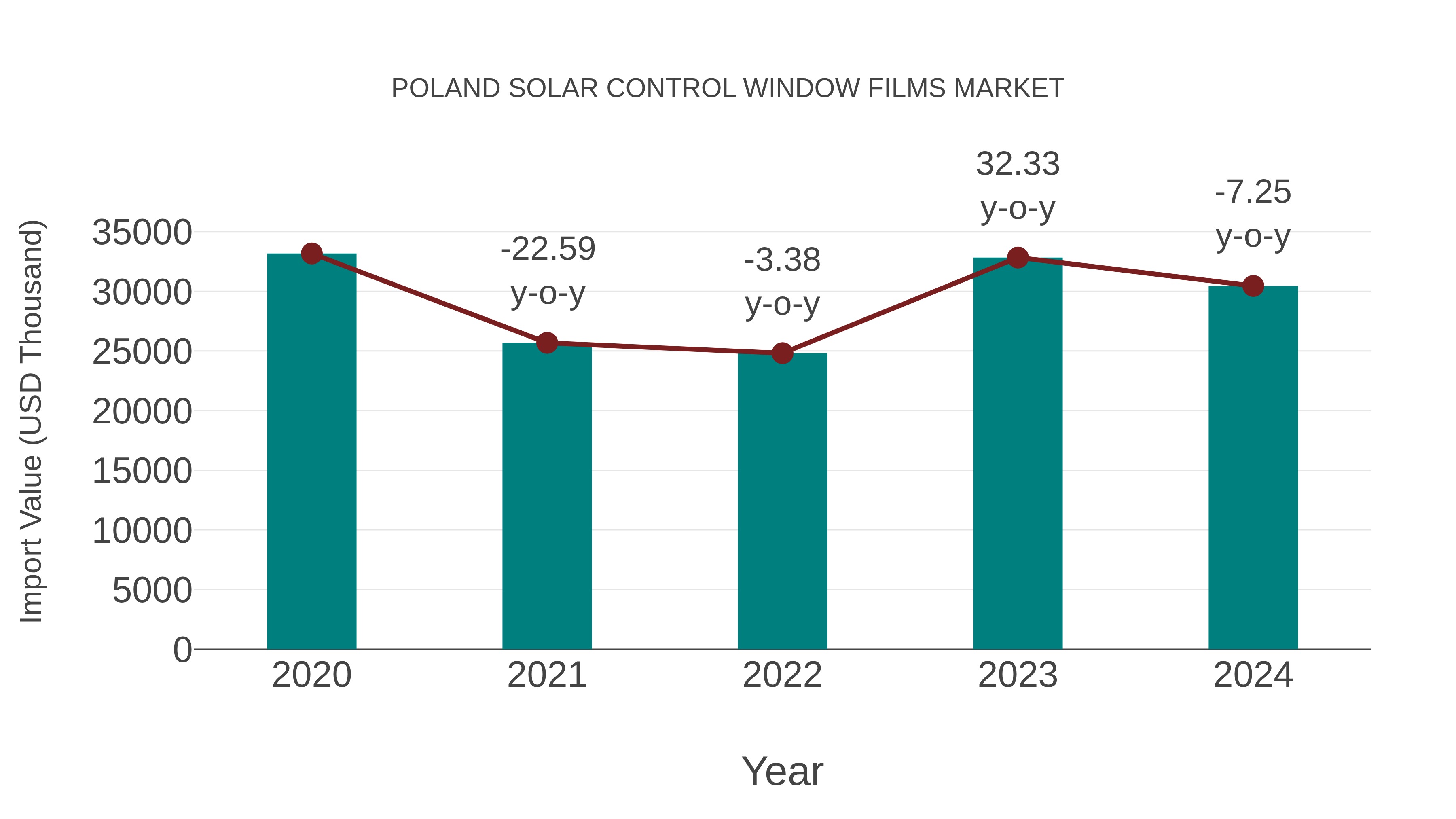 Poland Solar Control Window Films Market: Import Trend Analysis