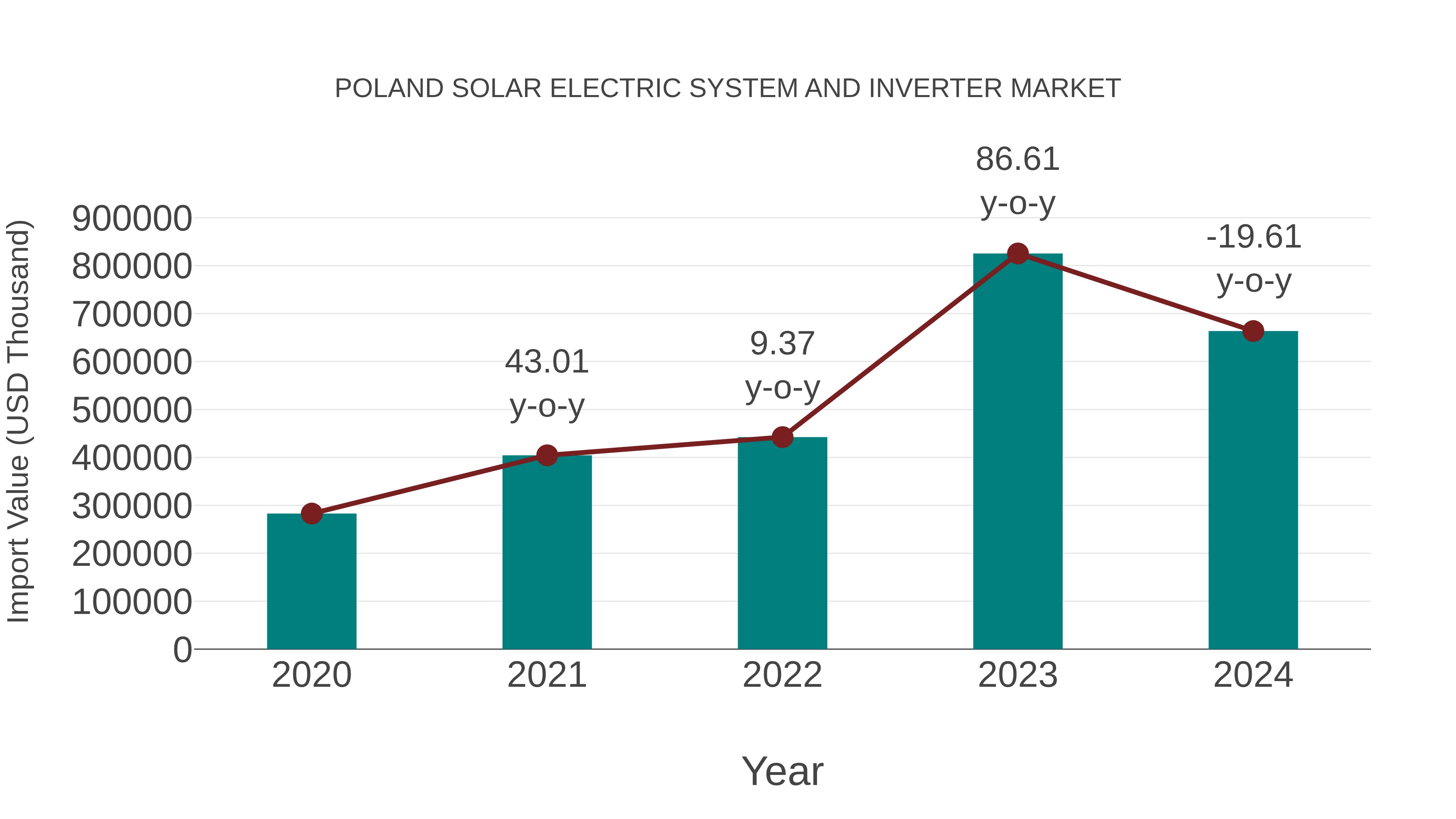  Poland Solar Electric System and Inverter Market: Import Trend Analysis