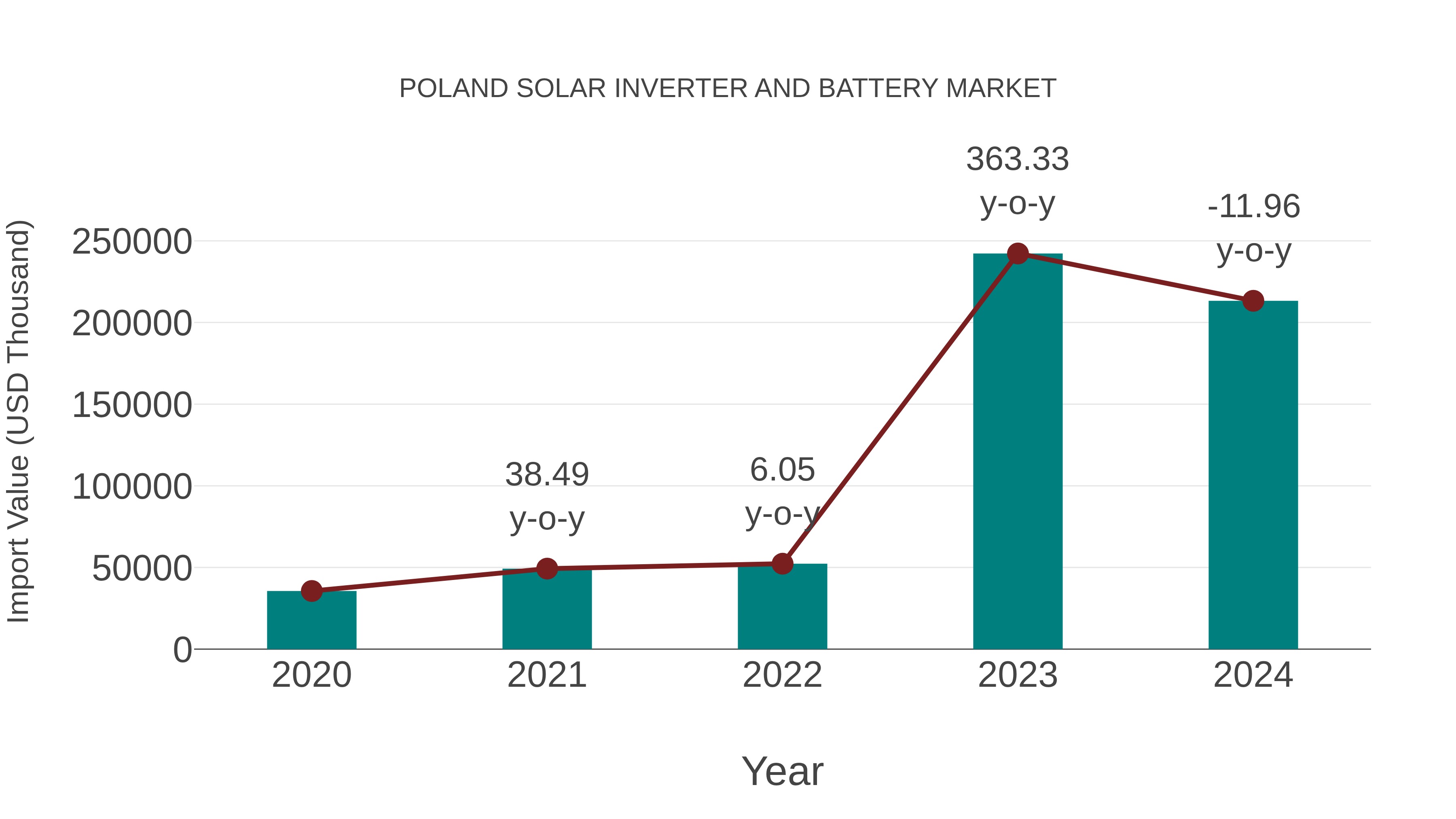 Poland Solar Inverter and Battery Market: Import Trend Analysis