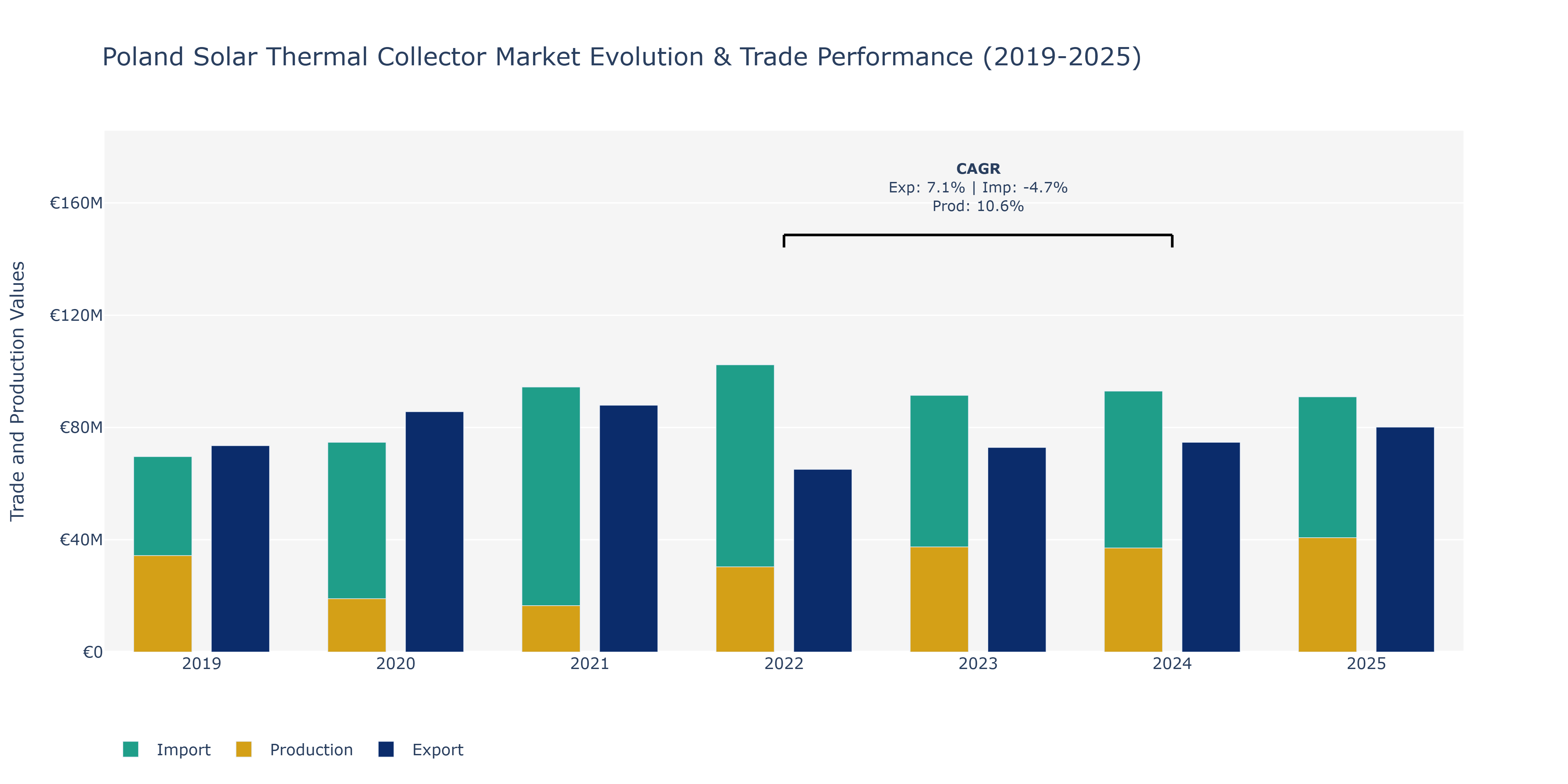 Poland Solar Thermal Collector Market: Production & Trade Performance (2019-2025)