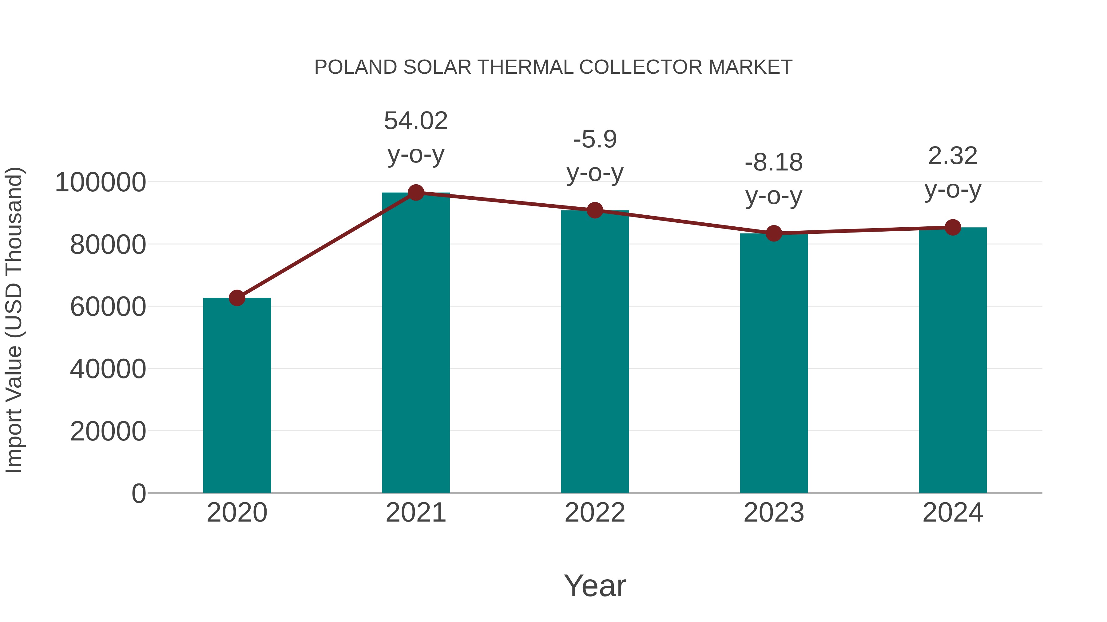  Poland Solar Thermal Collector Market: Import Trend Analysis