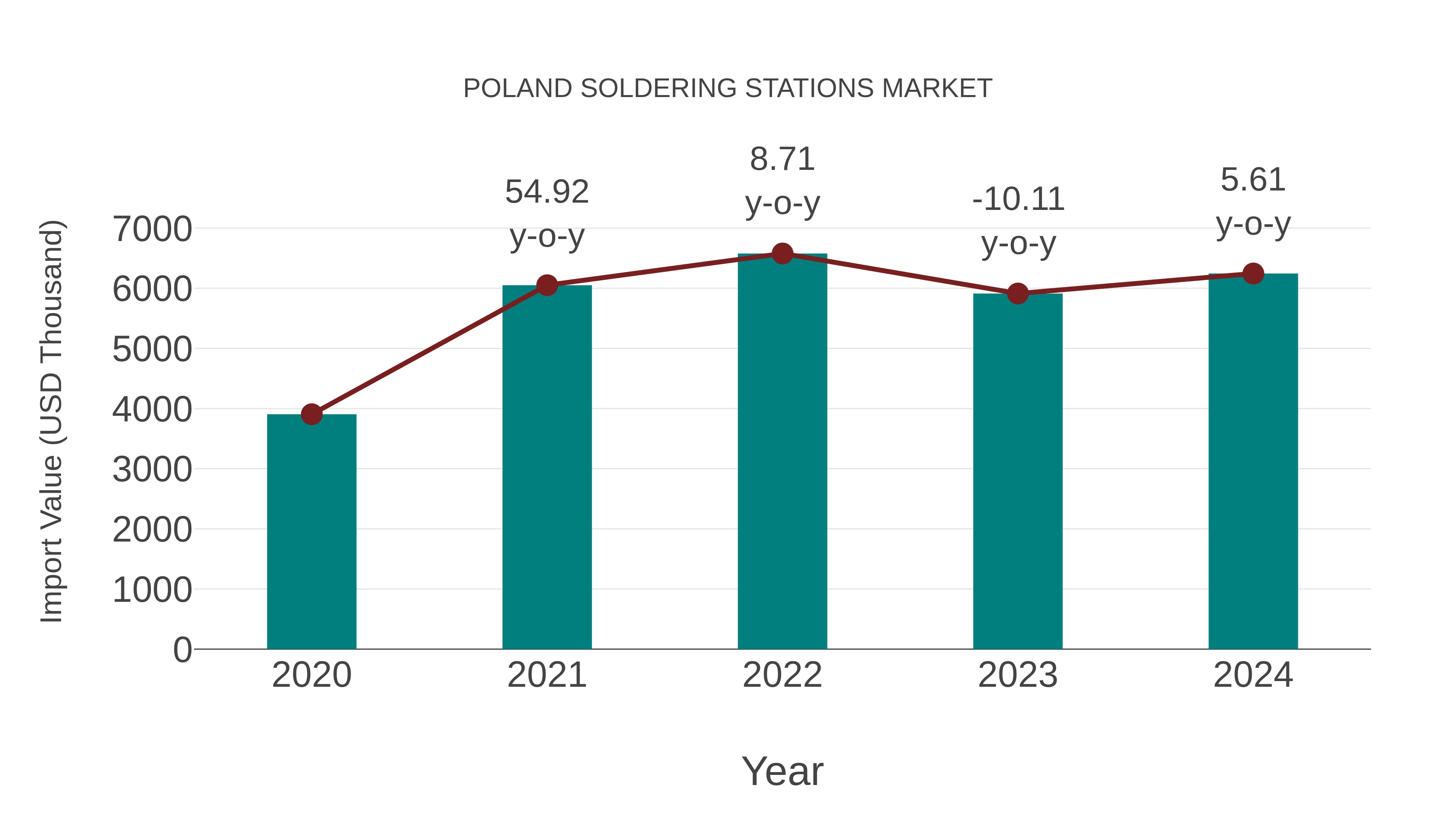 Poland Soldering Stations Market: Import Trend Analysis
