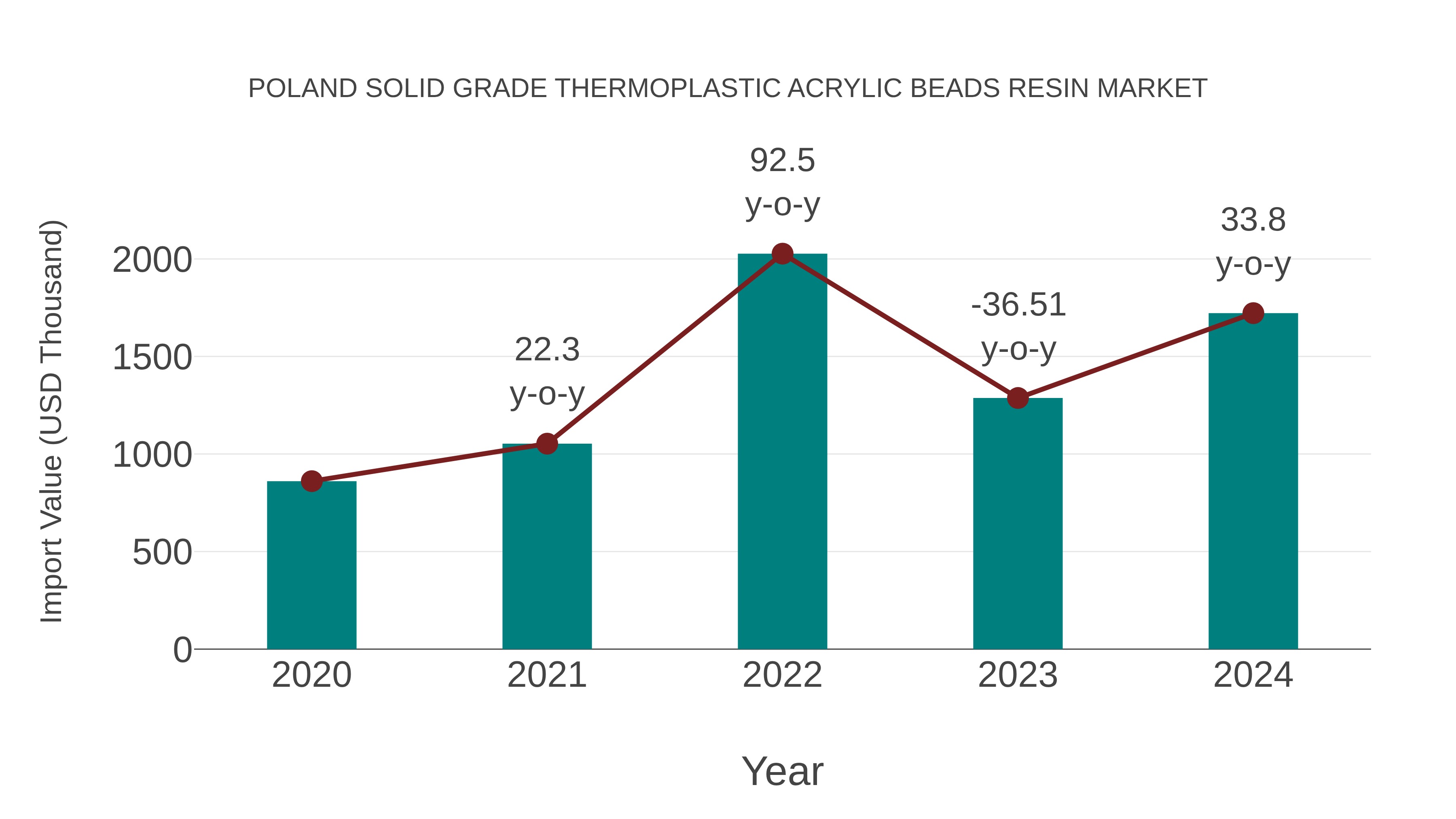  Poland Solid Grade Thermoplastic Acrylic Beads Resin Market: Import Trend Analysis