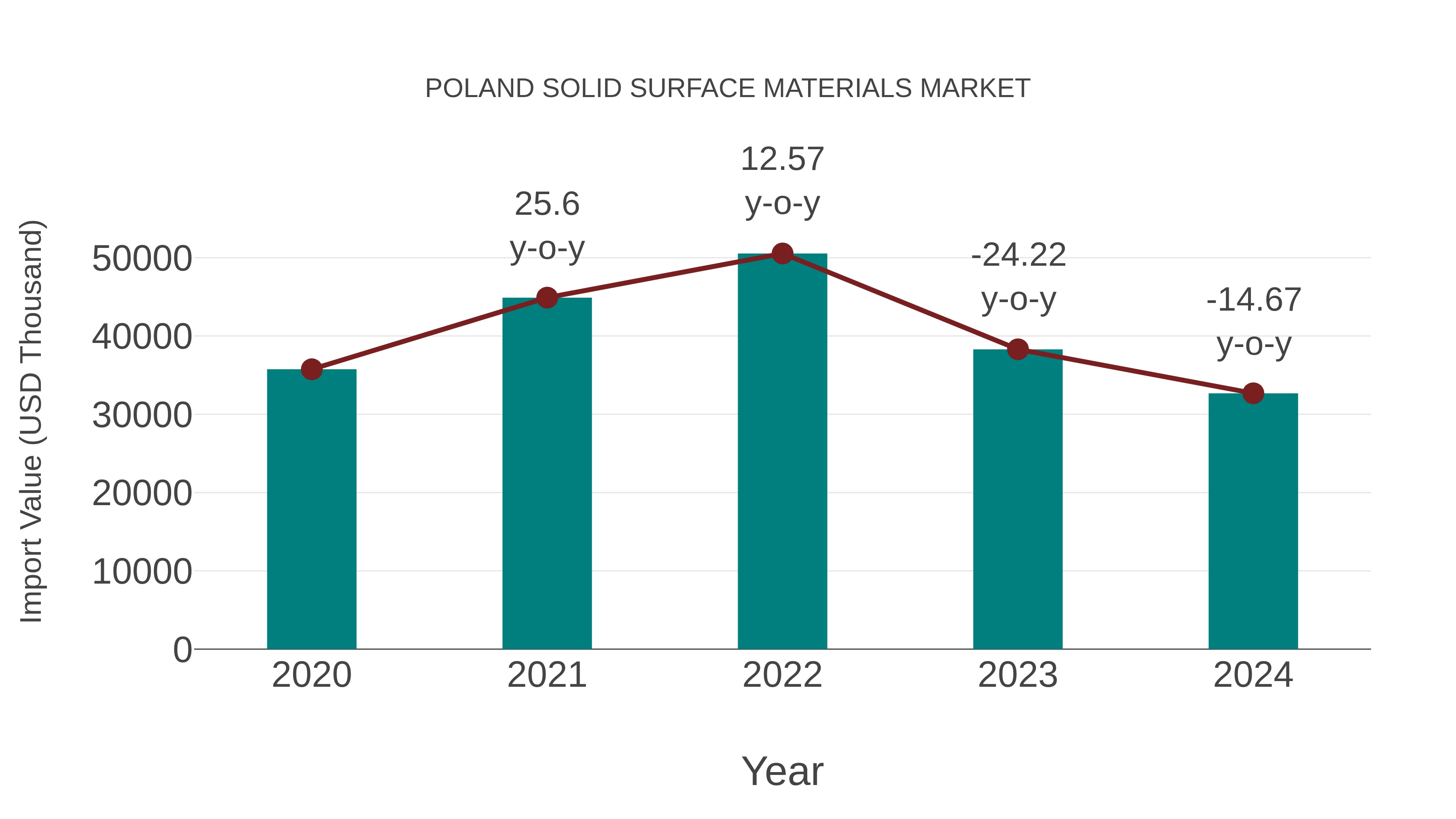  Poland Solid Surface Materials Market: Import Trend Analysis