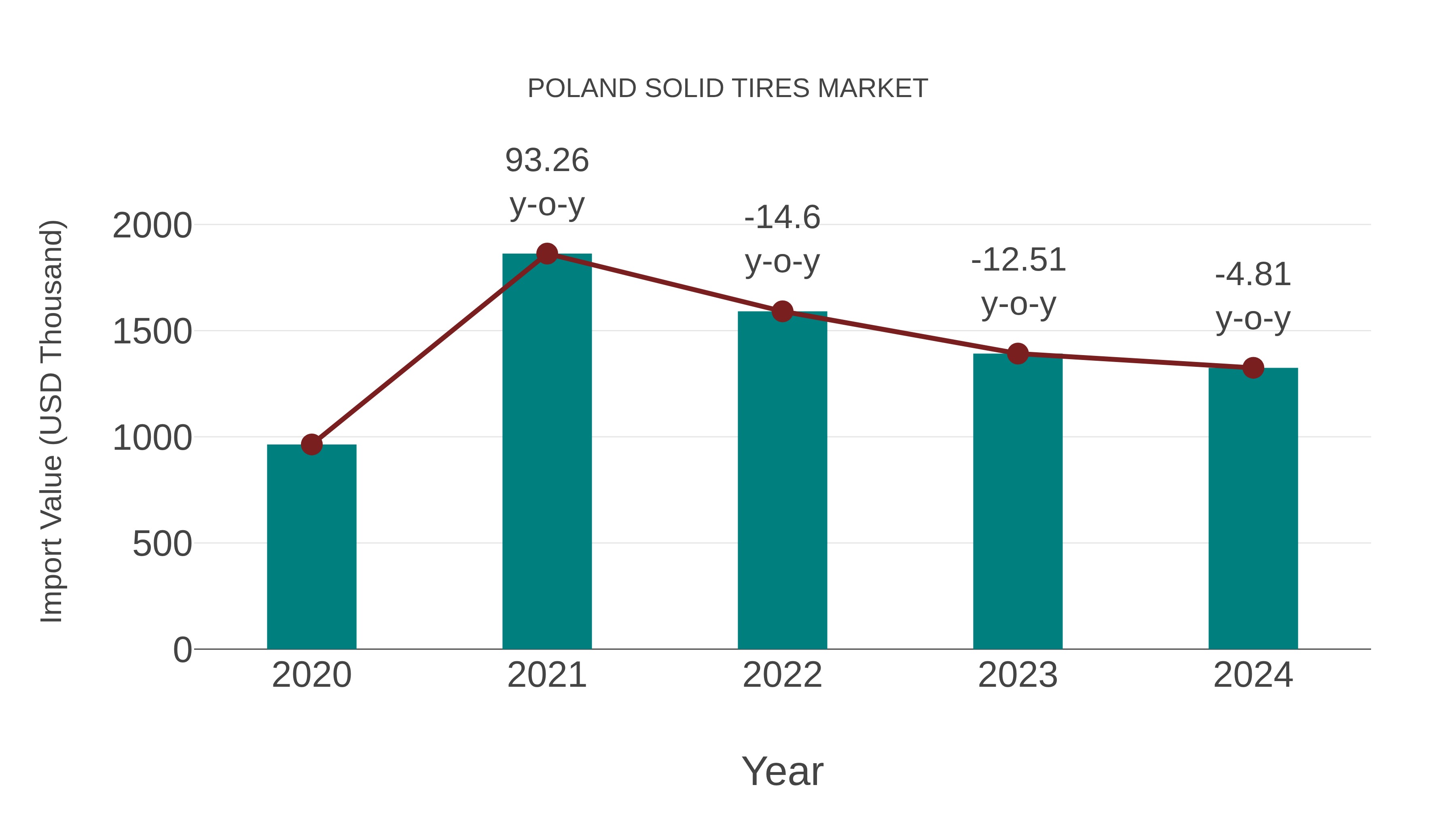  Poland Solid Tires Market: Import Trend Analysis