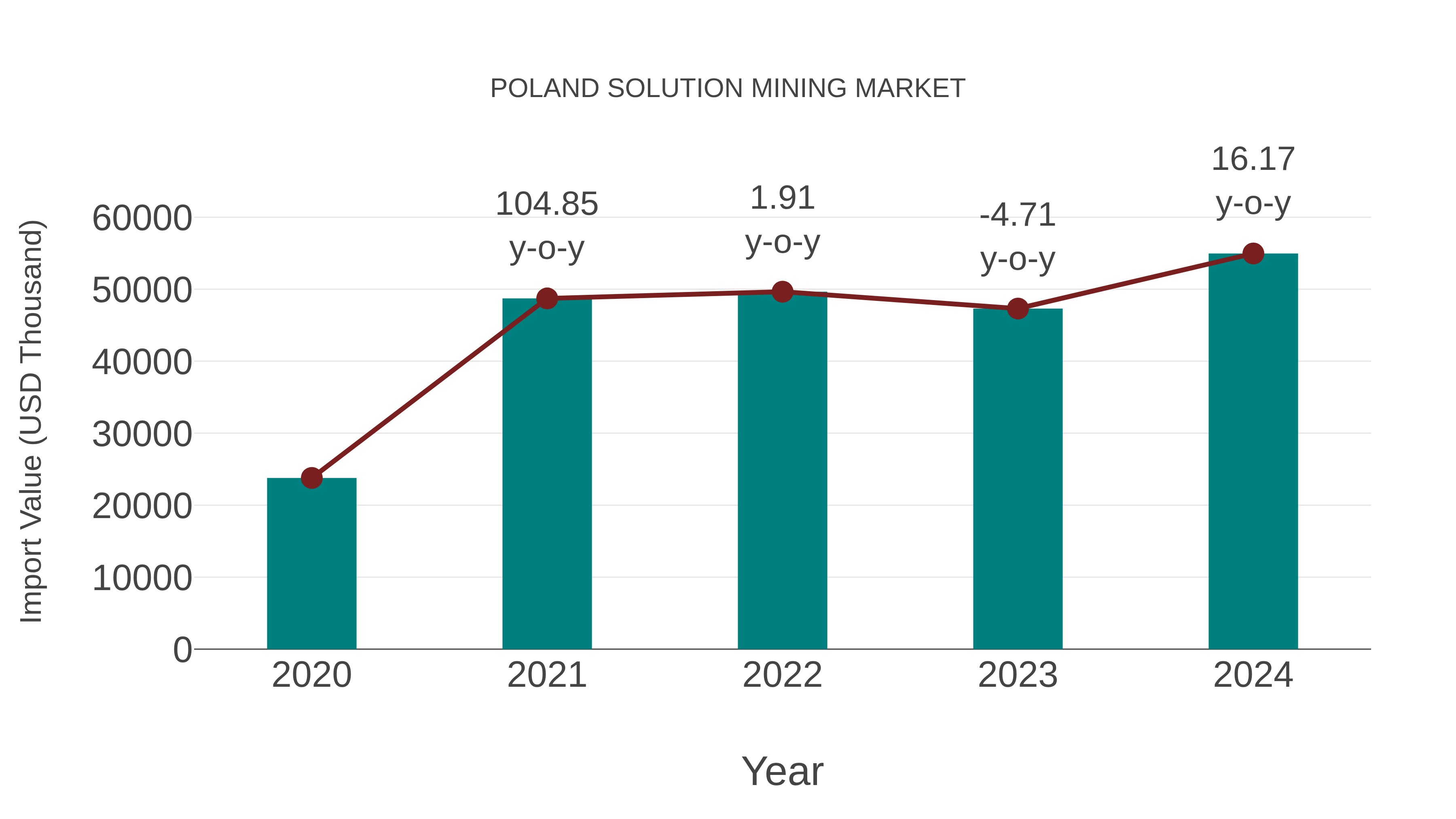  Poland Solution Mining Market: Import Trend Analysis