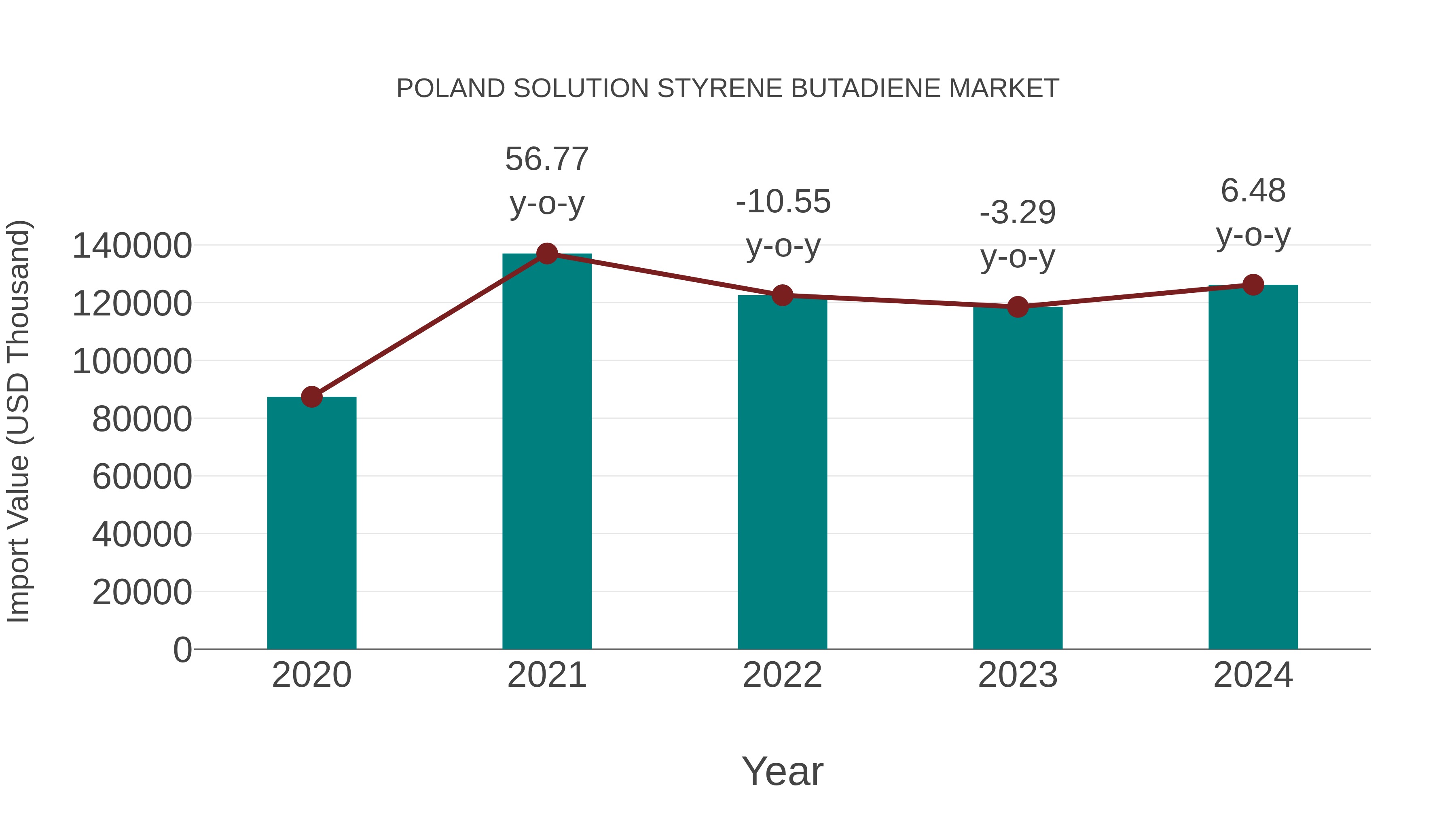  Poland Solution Styrene Butadiene Market: Import Trend Analysis
