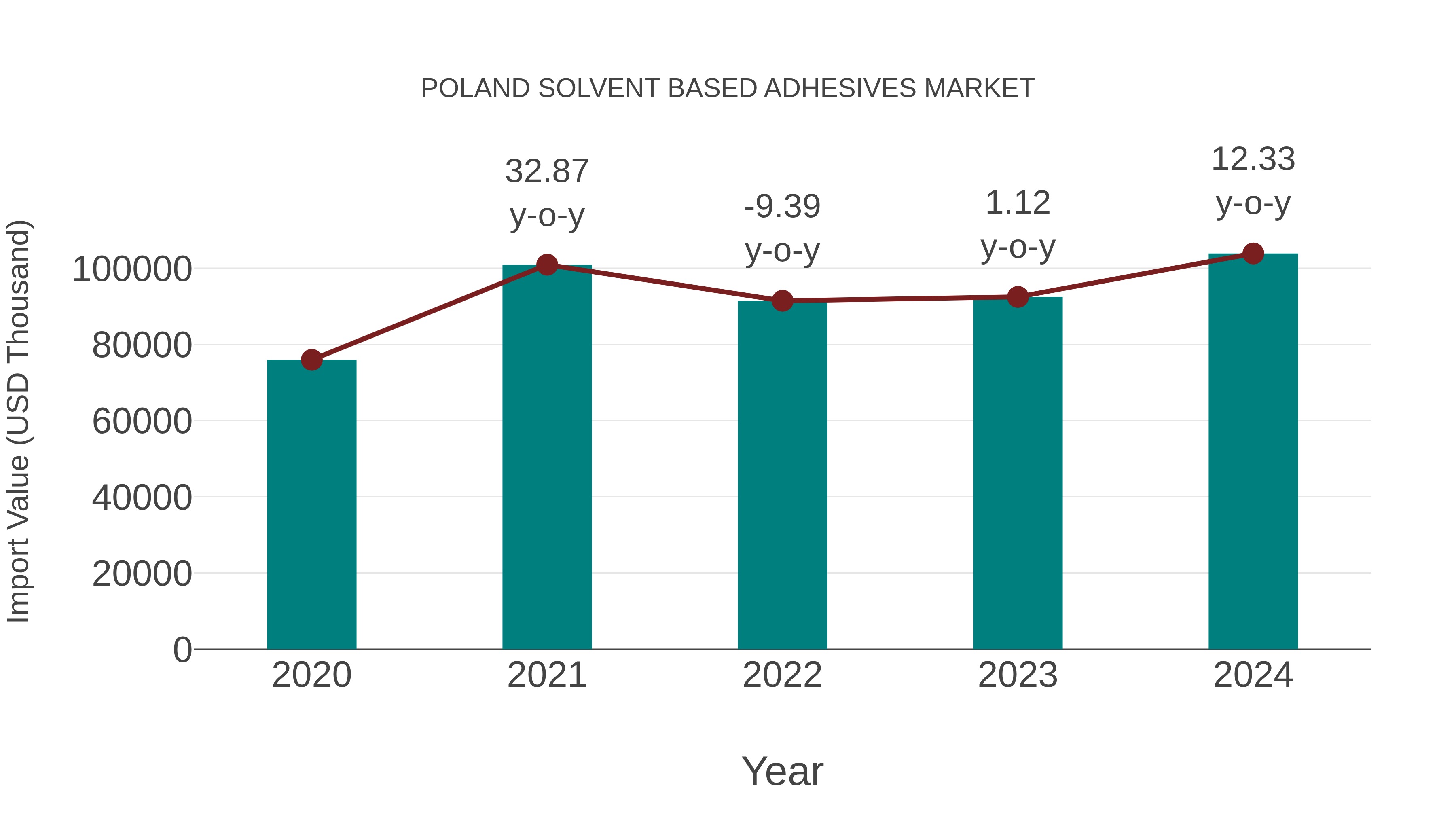  Poland Solvent Based Adhesives Market: Import Trend Analysis