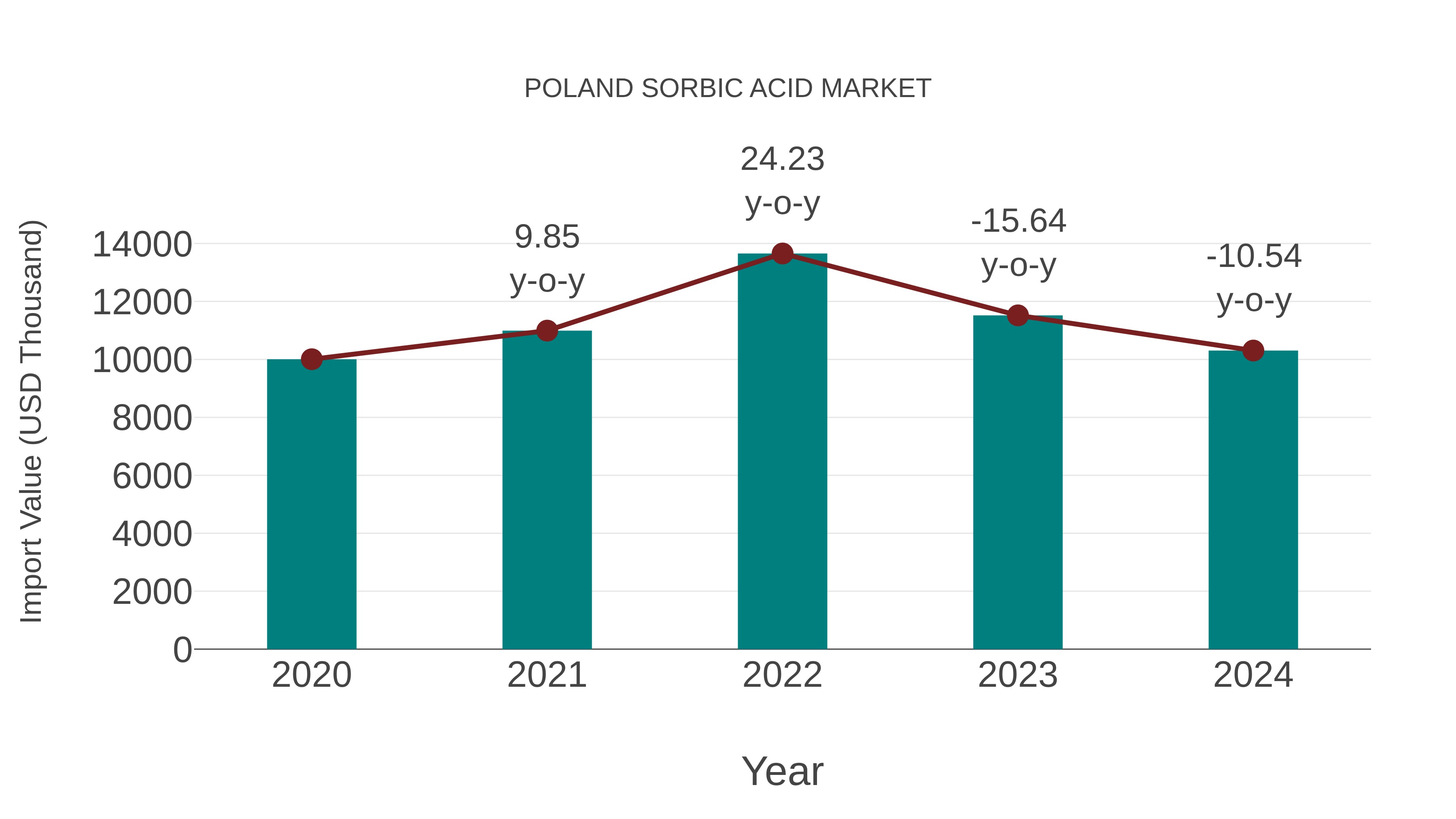  Poland Sorbic Acid Market: Import Trend Analysis