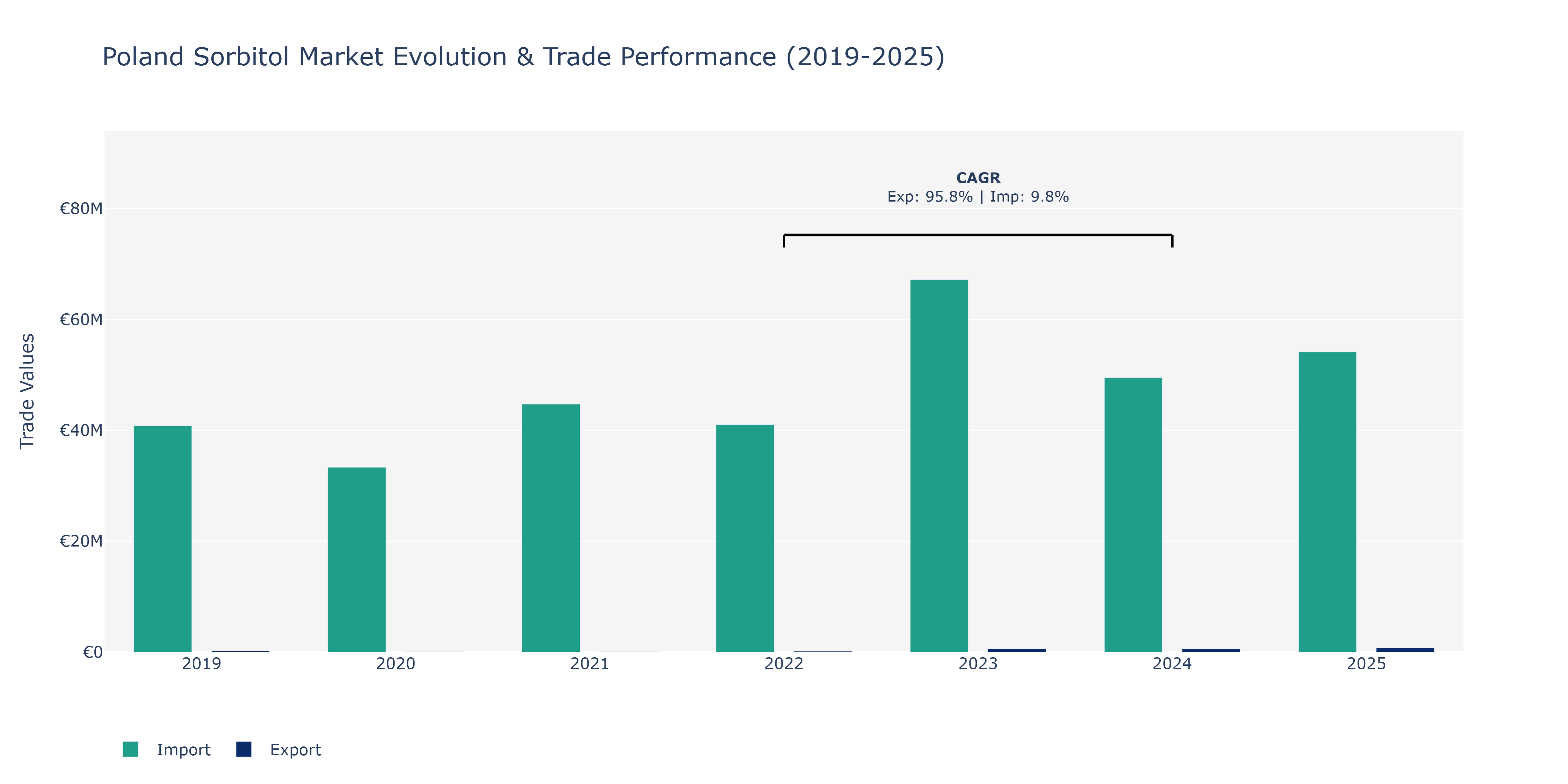 Poland Sorbitol Market: Production & Trade Performance (2019-2025)