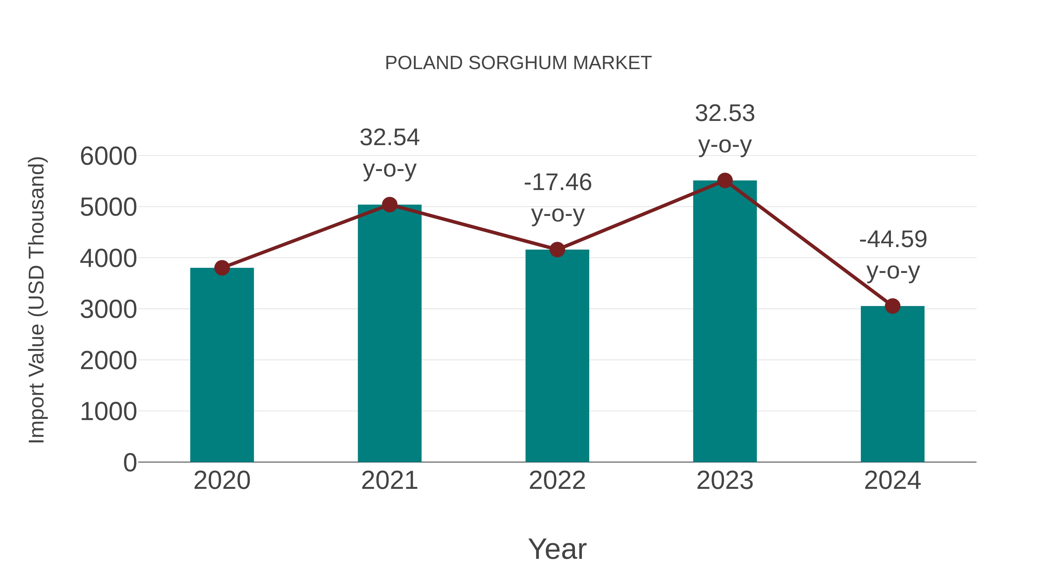  Poland Sorghum Market: Import Trend Analysis