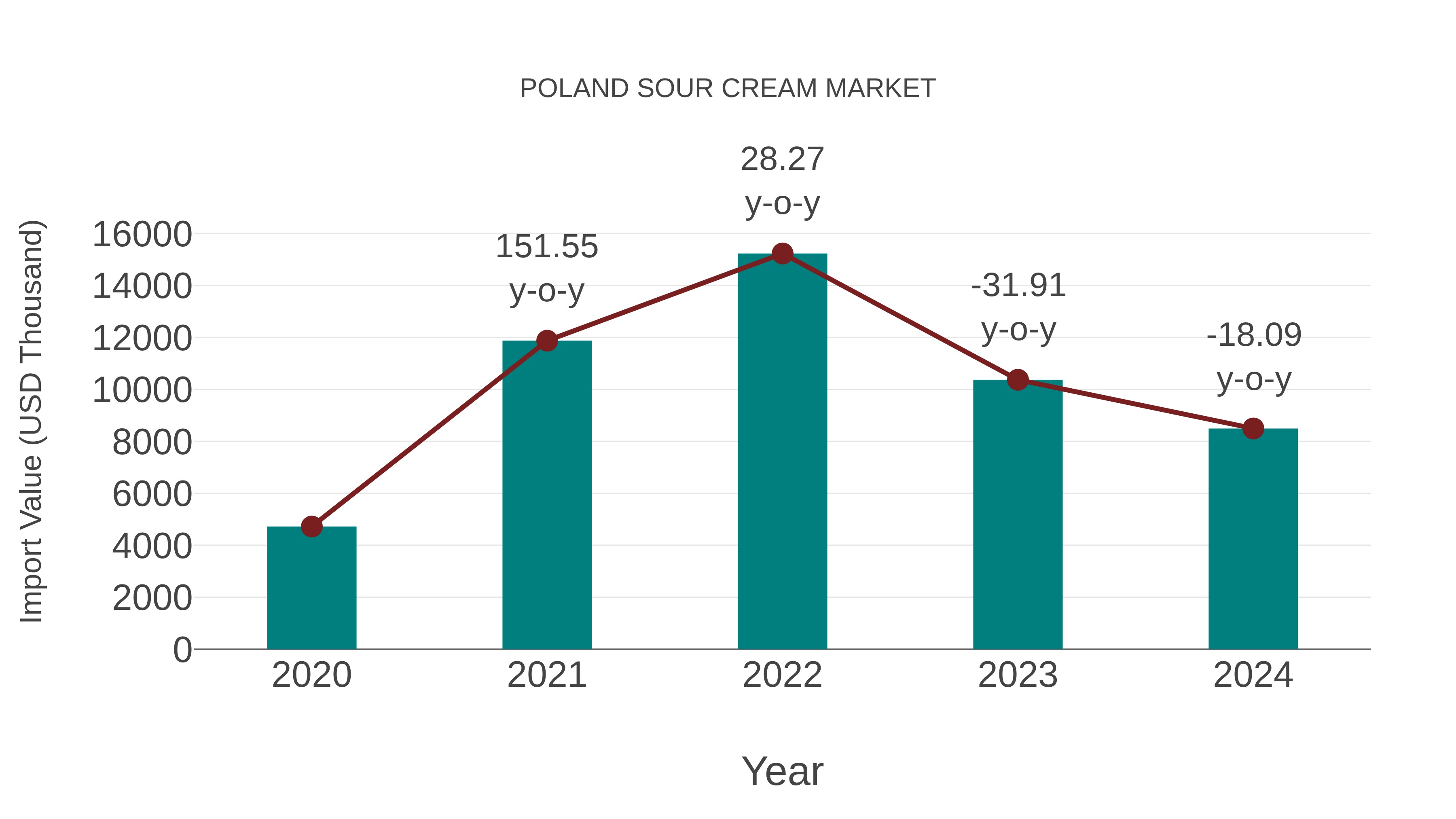  Poland Sour Cream Market: Import Trend Analysis
