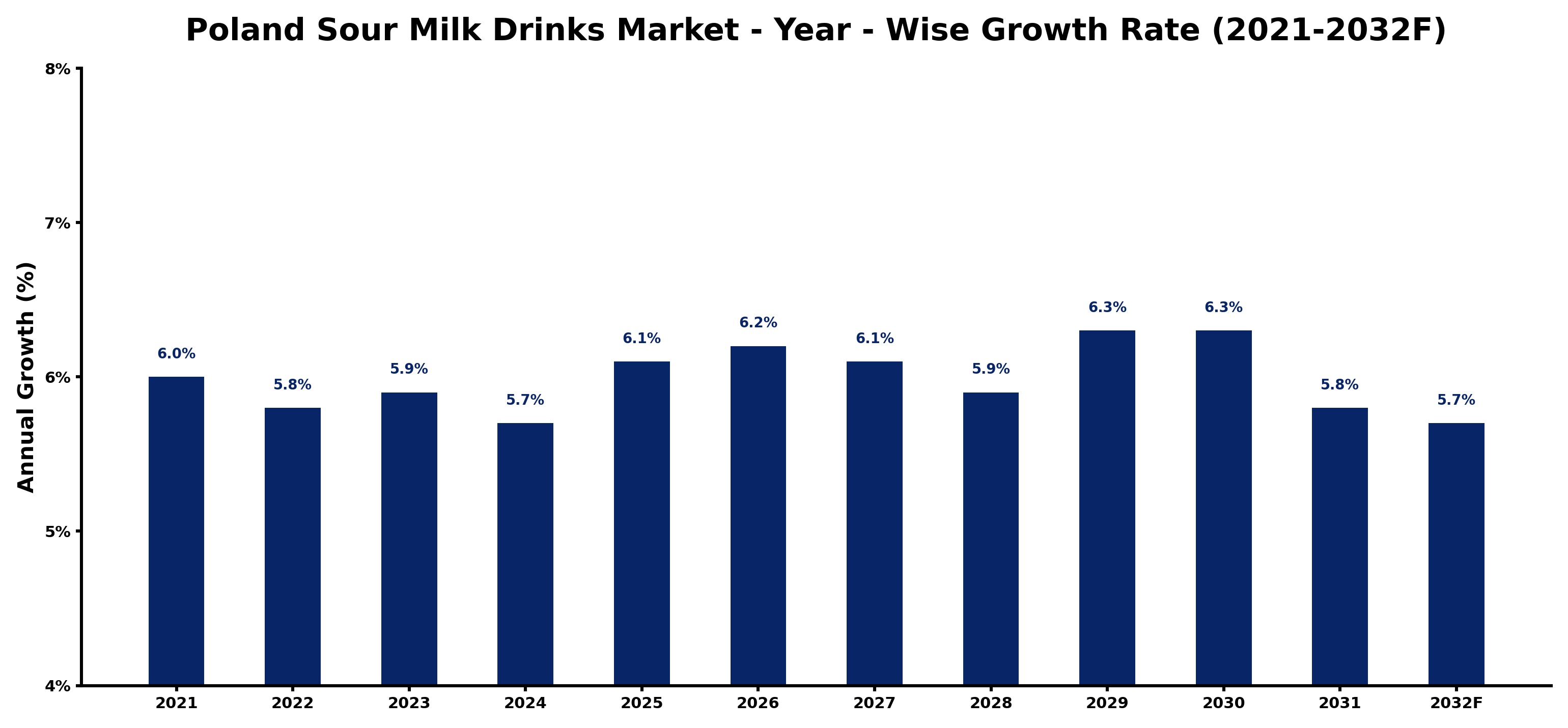 Poland Sour Milk Drinks Market Year-wise Growth Rate and Key Drivers
