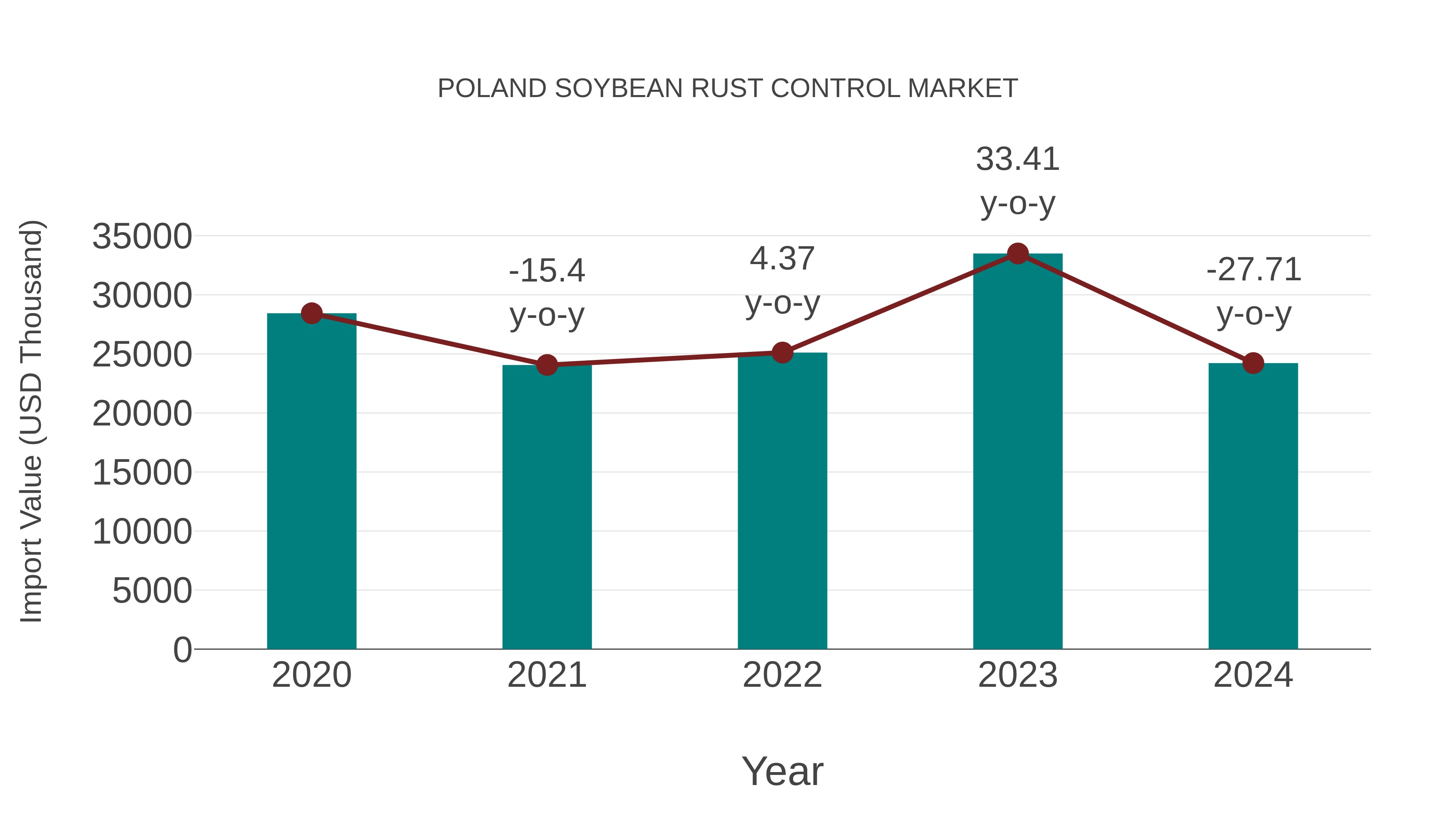 Poland Soybean Rust Control Market: Import Trend Analysis