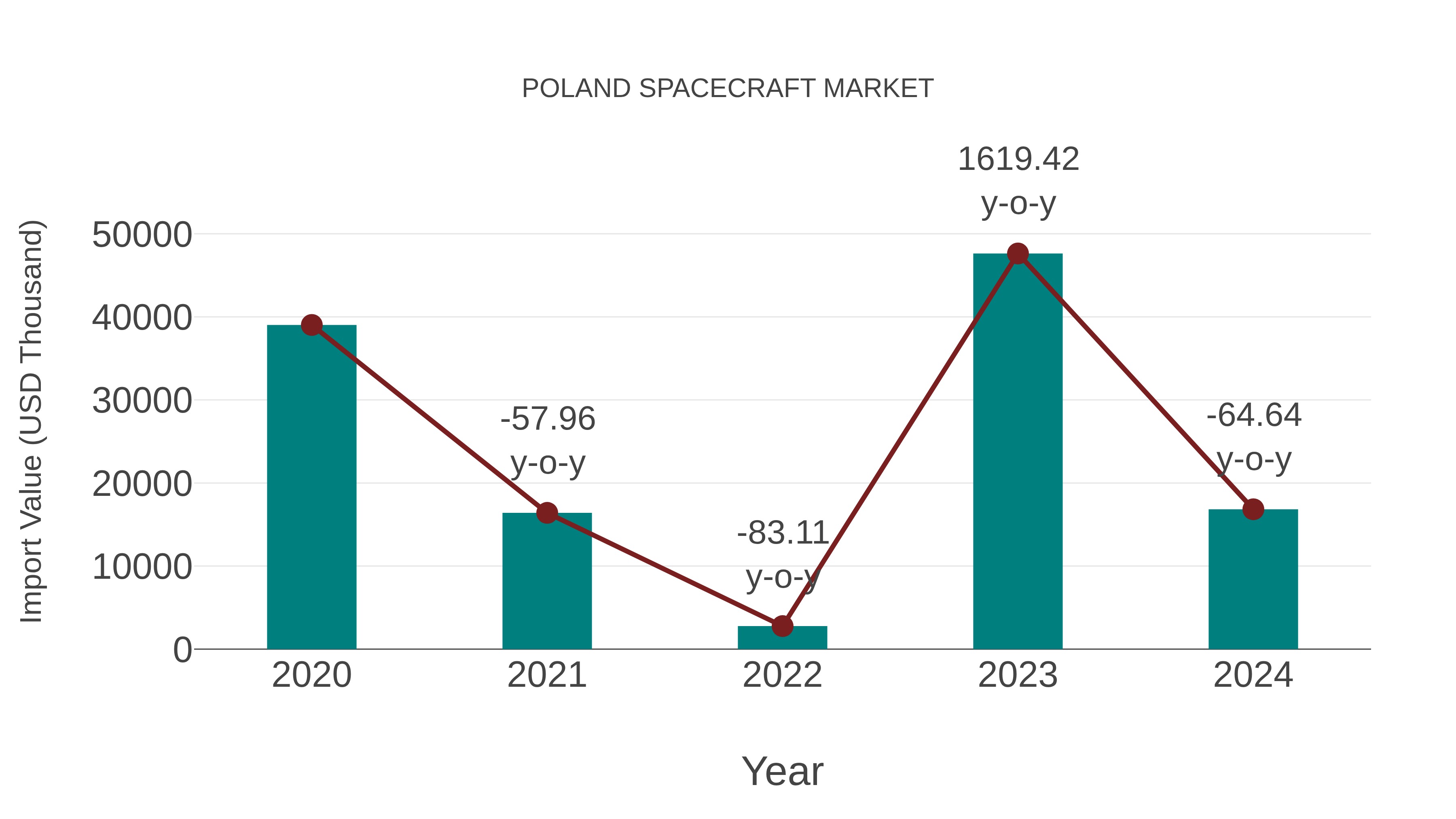  Poland Spacecraft Market: Import Trend Analysis