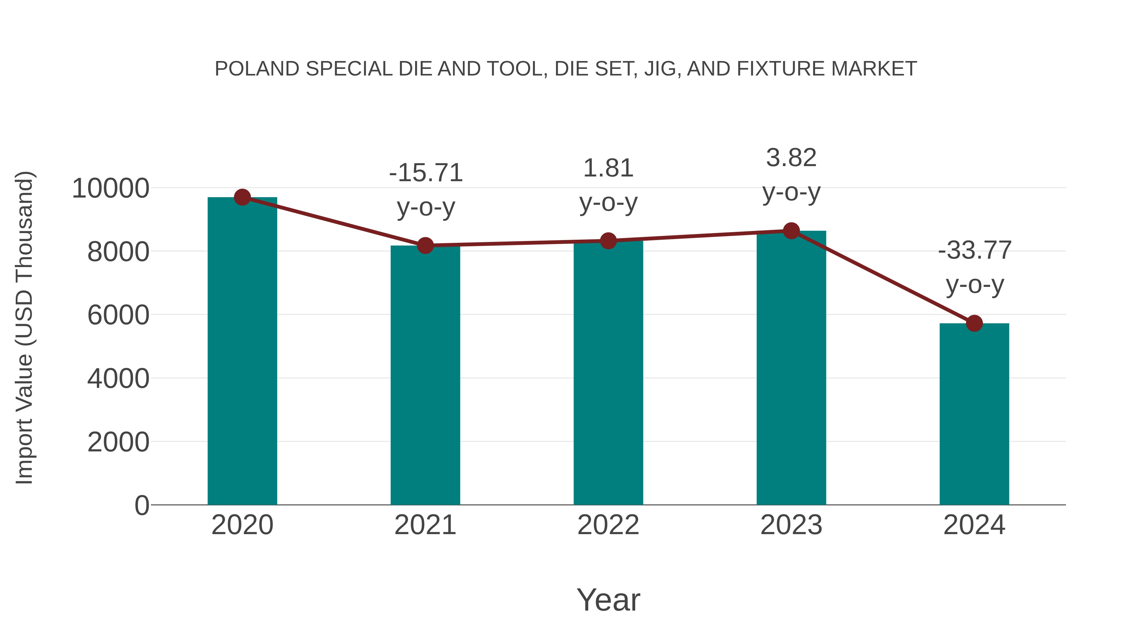 Poland Special Die and Tool, Die Set, Jig, and Fixture Market: Import Trend Analysis
