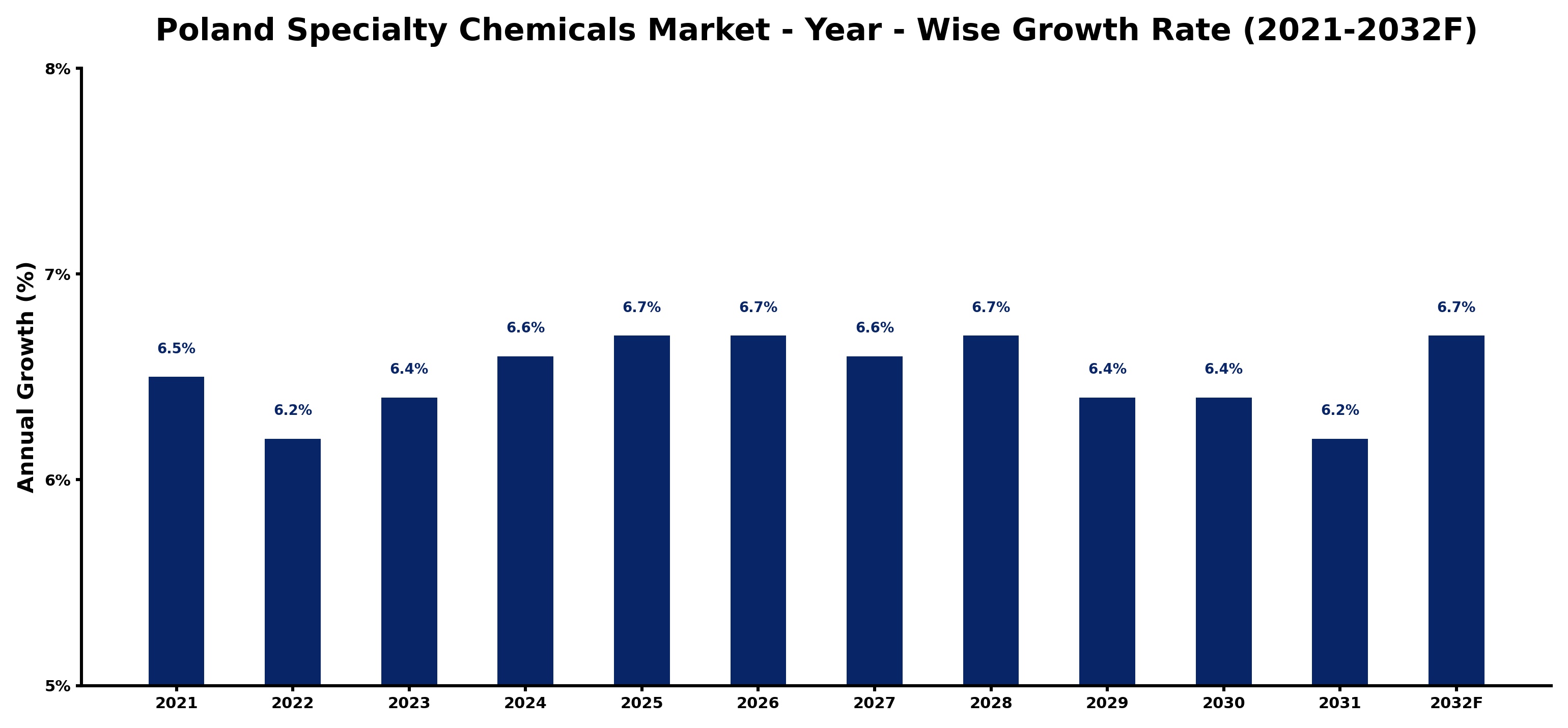 Poland Specialty Chemicals Market Year-wise Growth Rate and Key Drivers