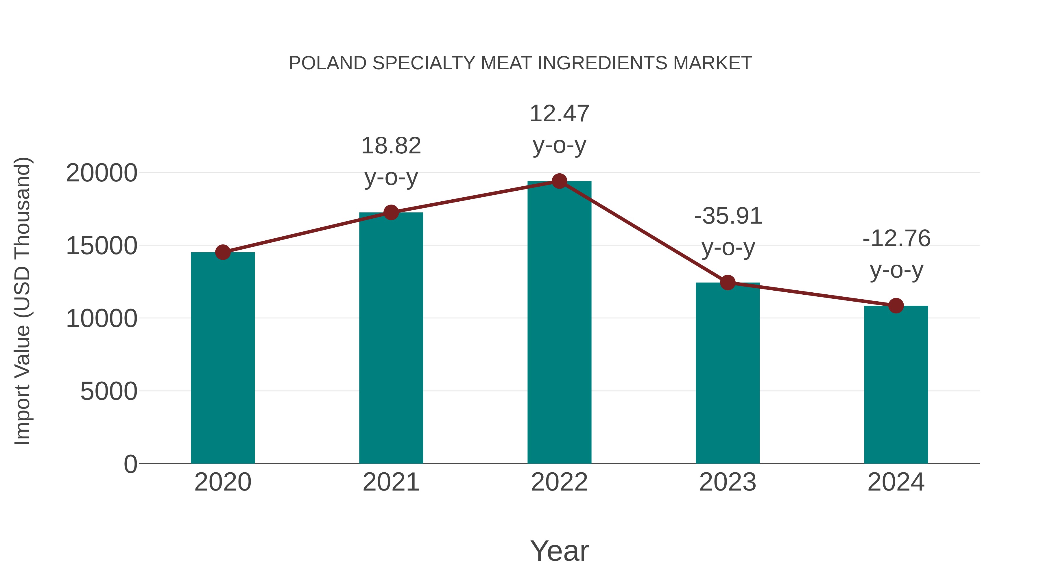  Poland Specialty Meat Ingredients Market: Import Trend Analysis