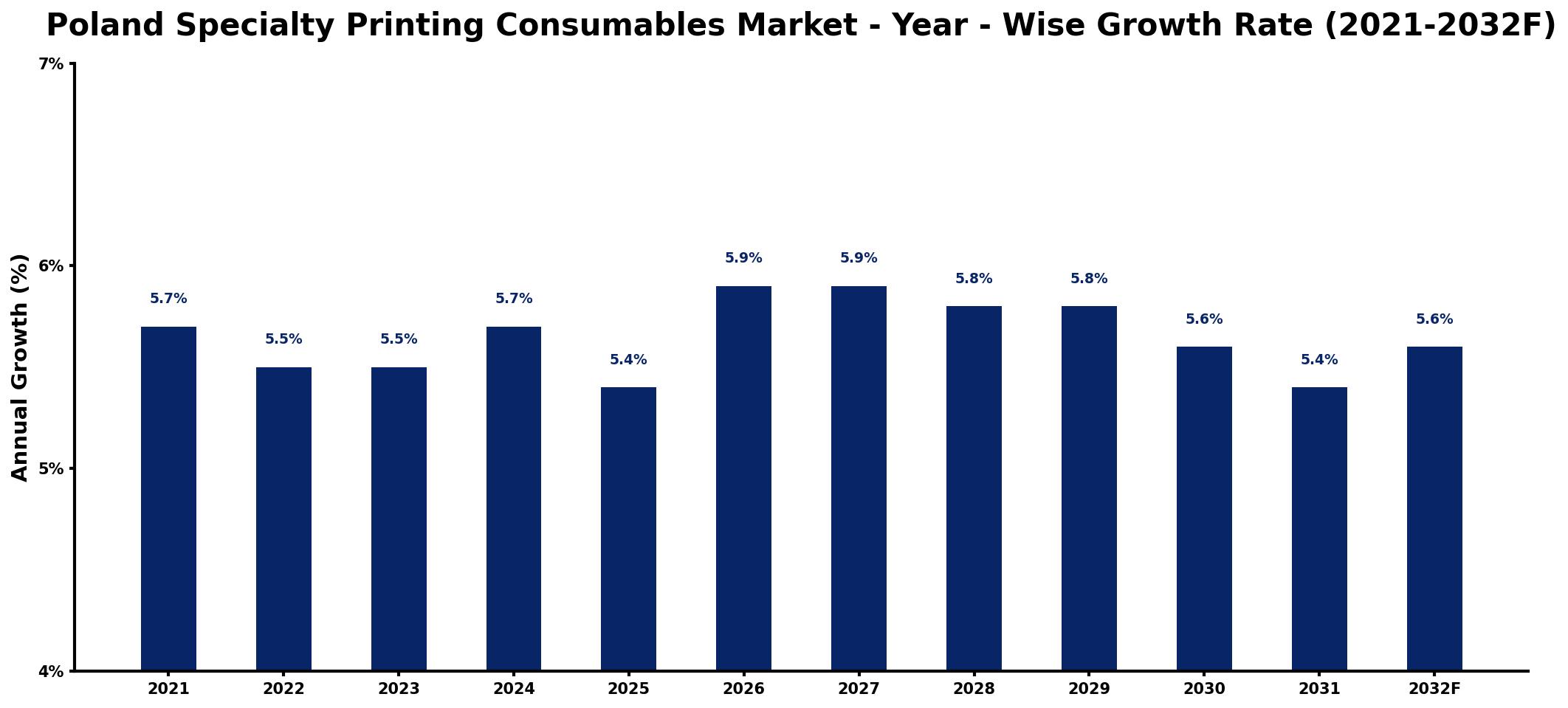 Poland Specialty Printing Consumables Market Year-wise Growth Rate and Key Drivers