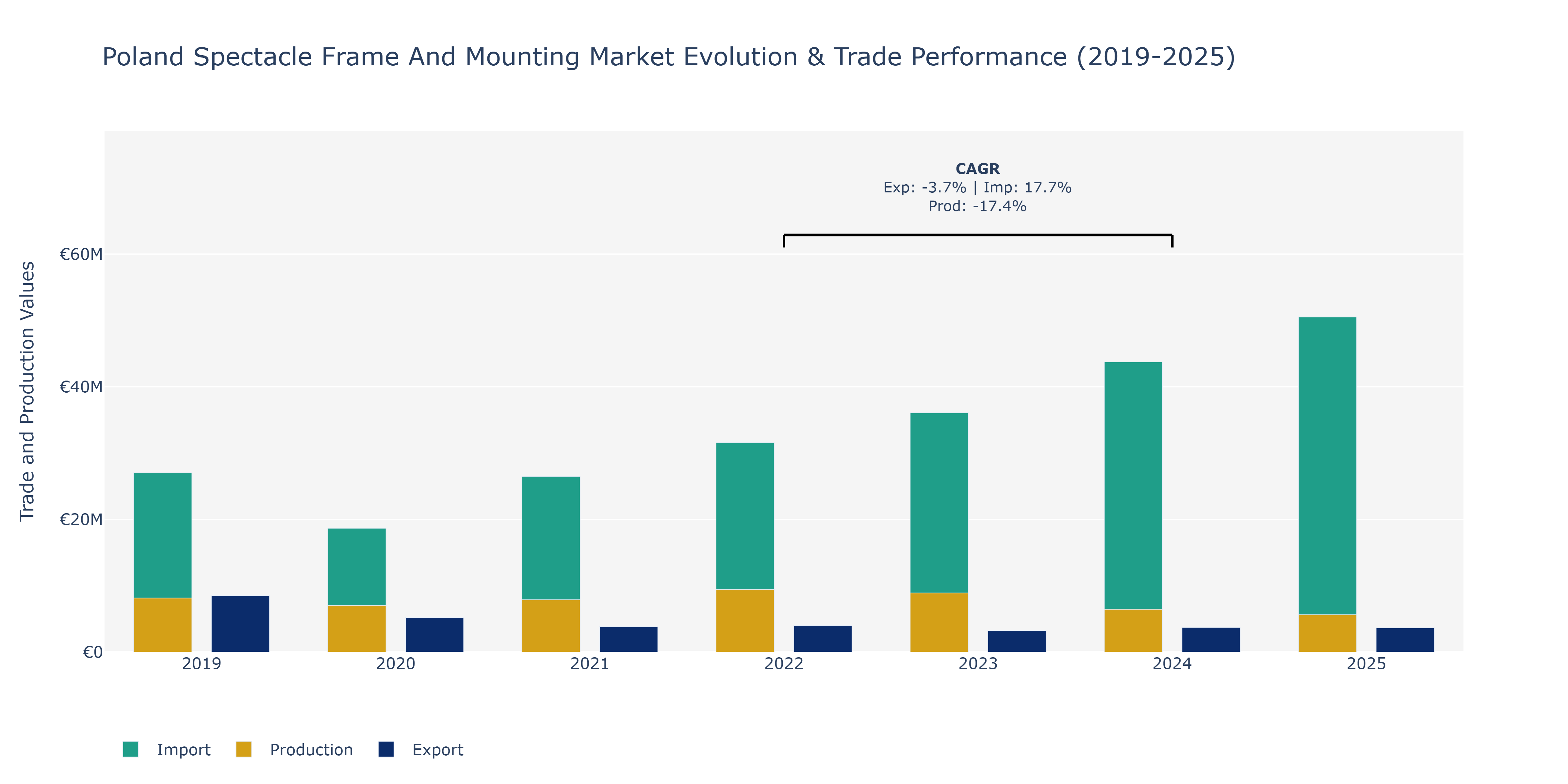 Poland Spectacle Frame And Mounting Market: Production & Trade Performance (2019-2025)