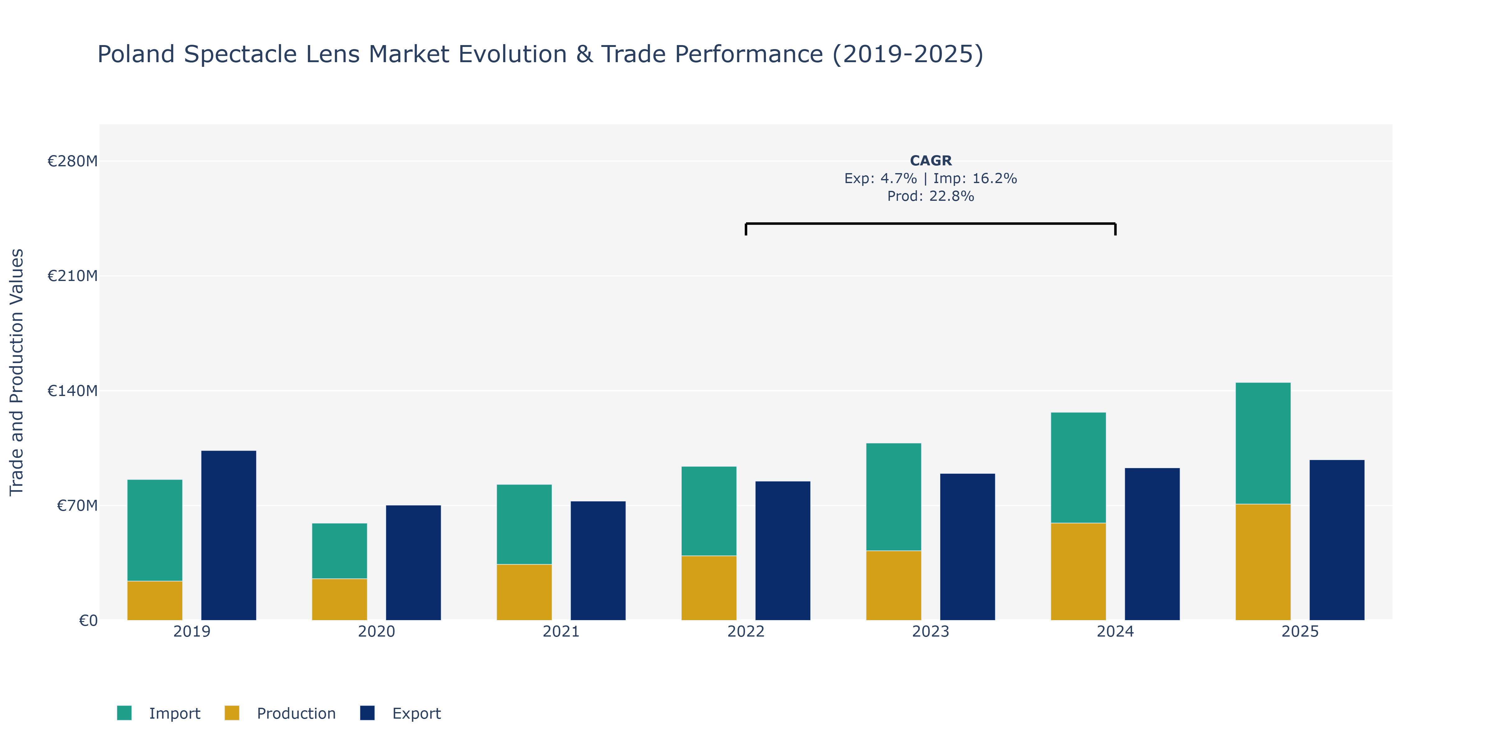 Poland Spectacle Lens Market: Production & Trade Performance (2019-2025)