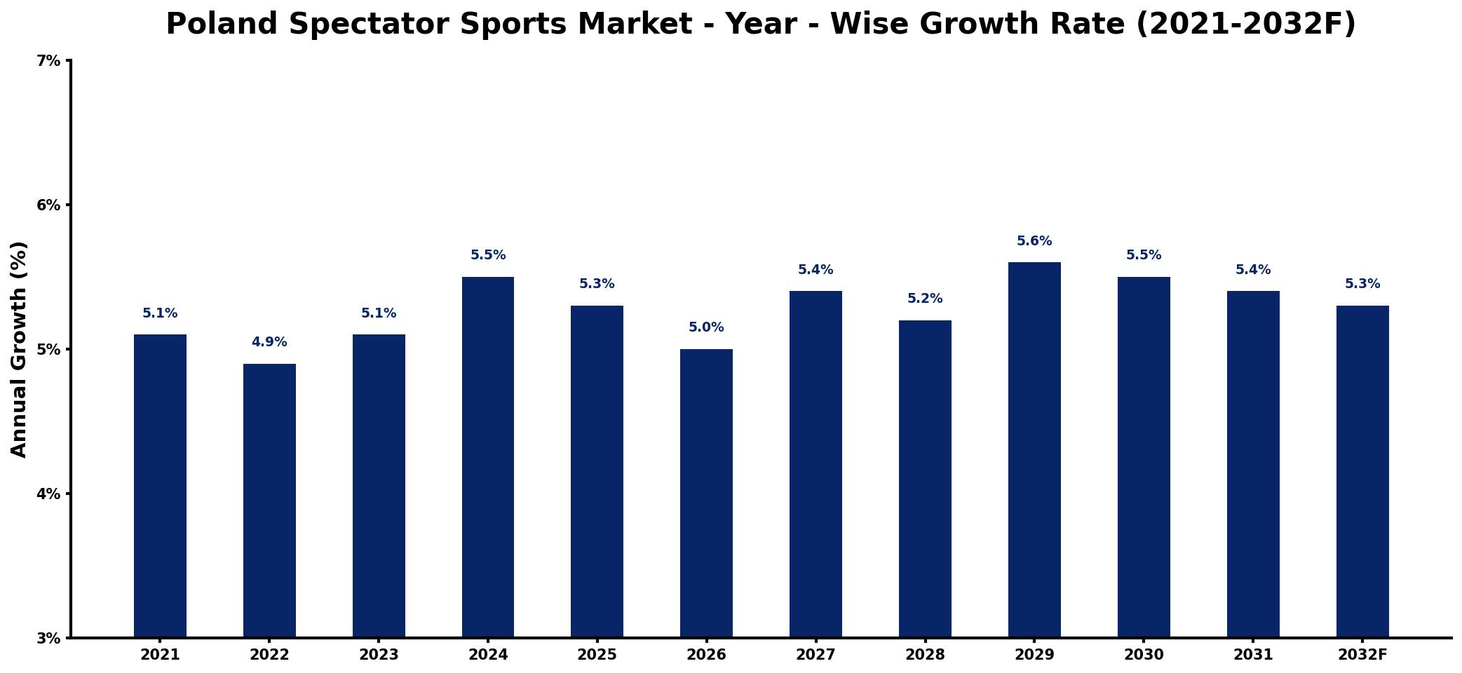 Poland Spectator Sports Market Year-wise Growth Rate and Key Drivers