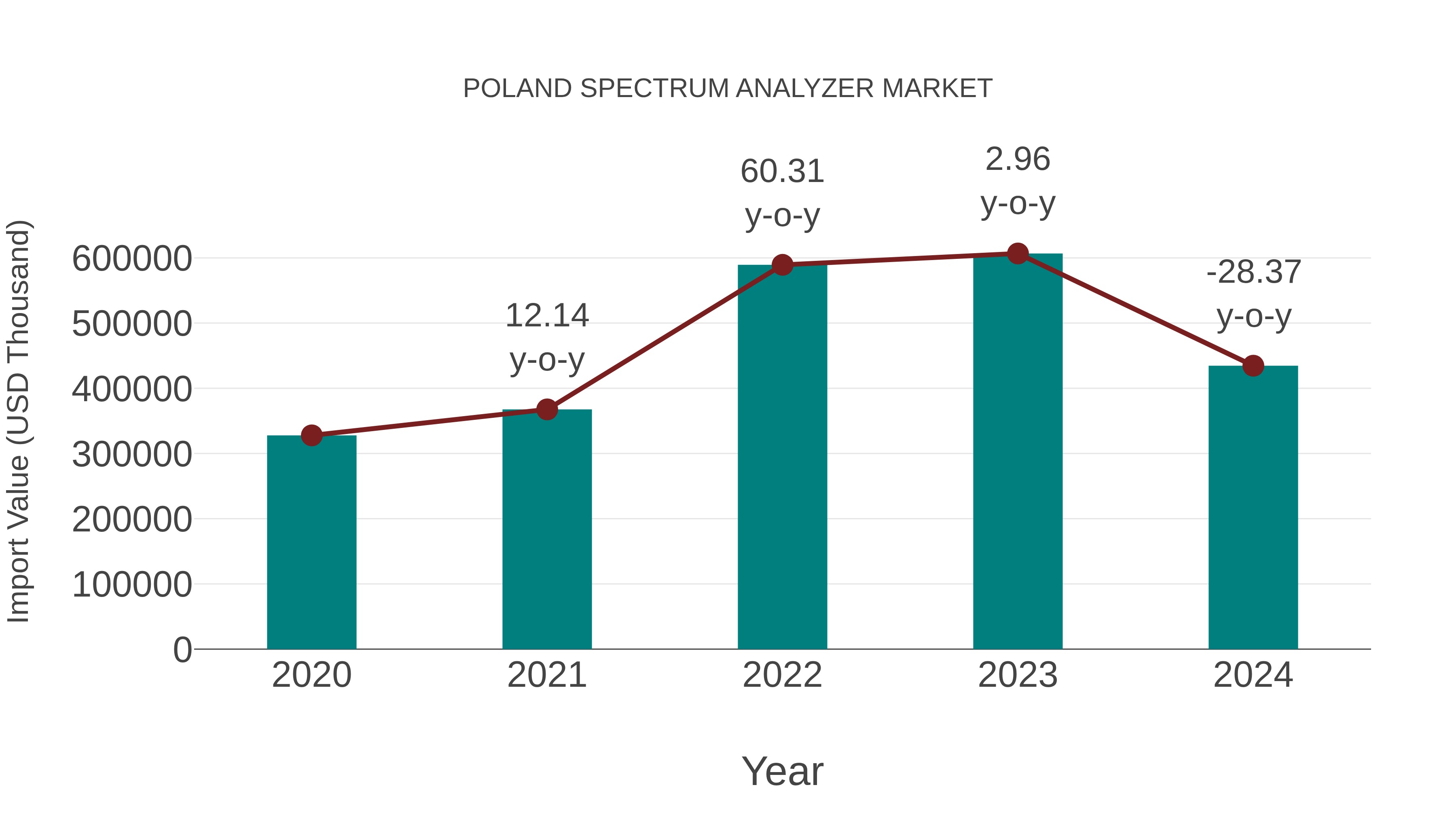  Poland Spectrum Analyzer Market: Import Trend Analysis