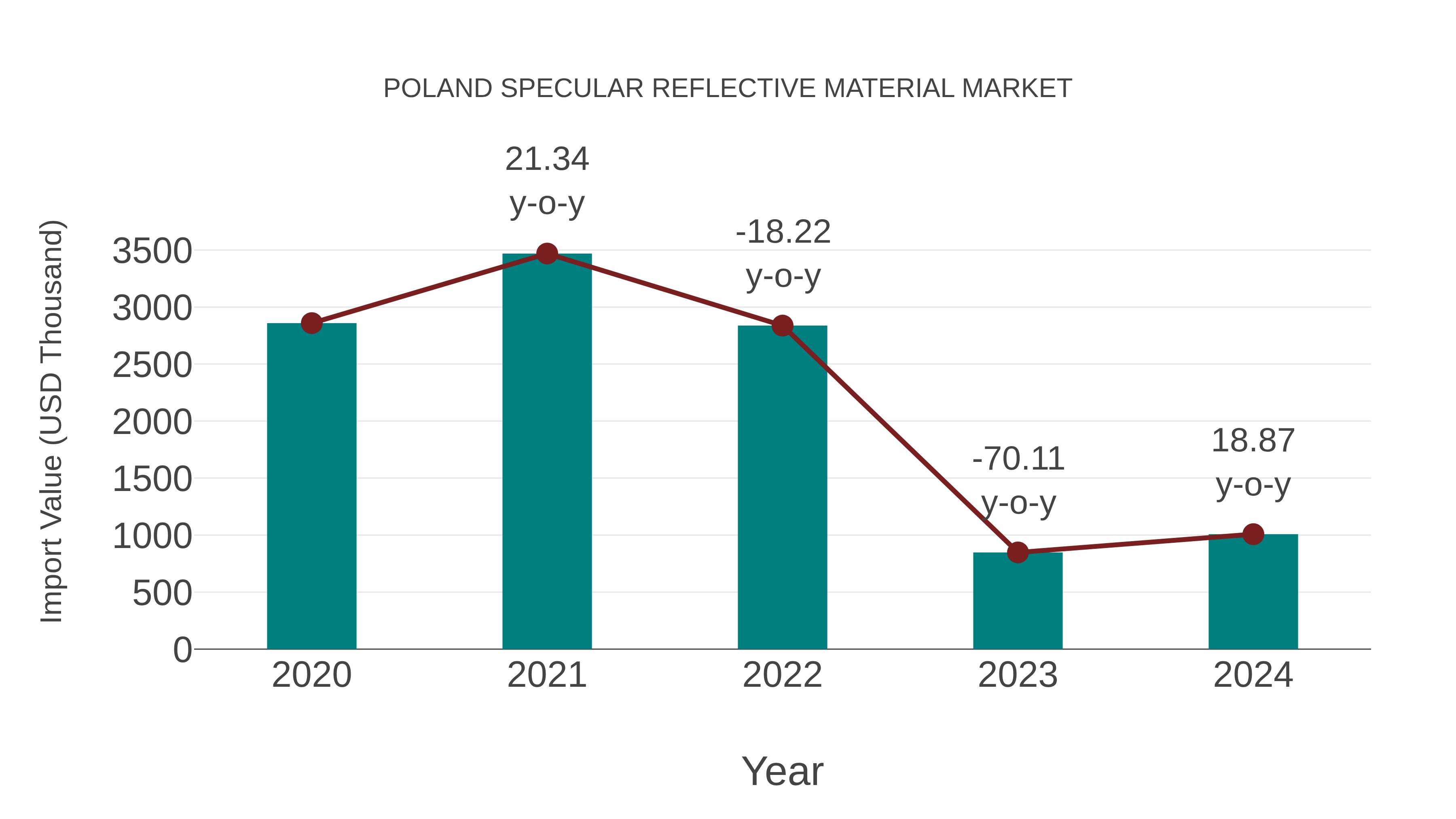 Poland Specular Reflective Material Market: Import Trend Analysis