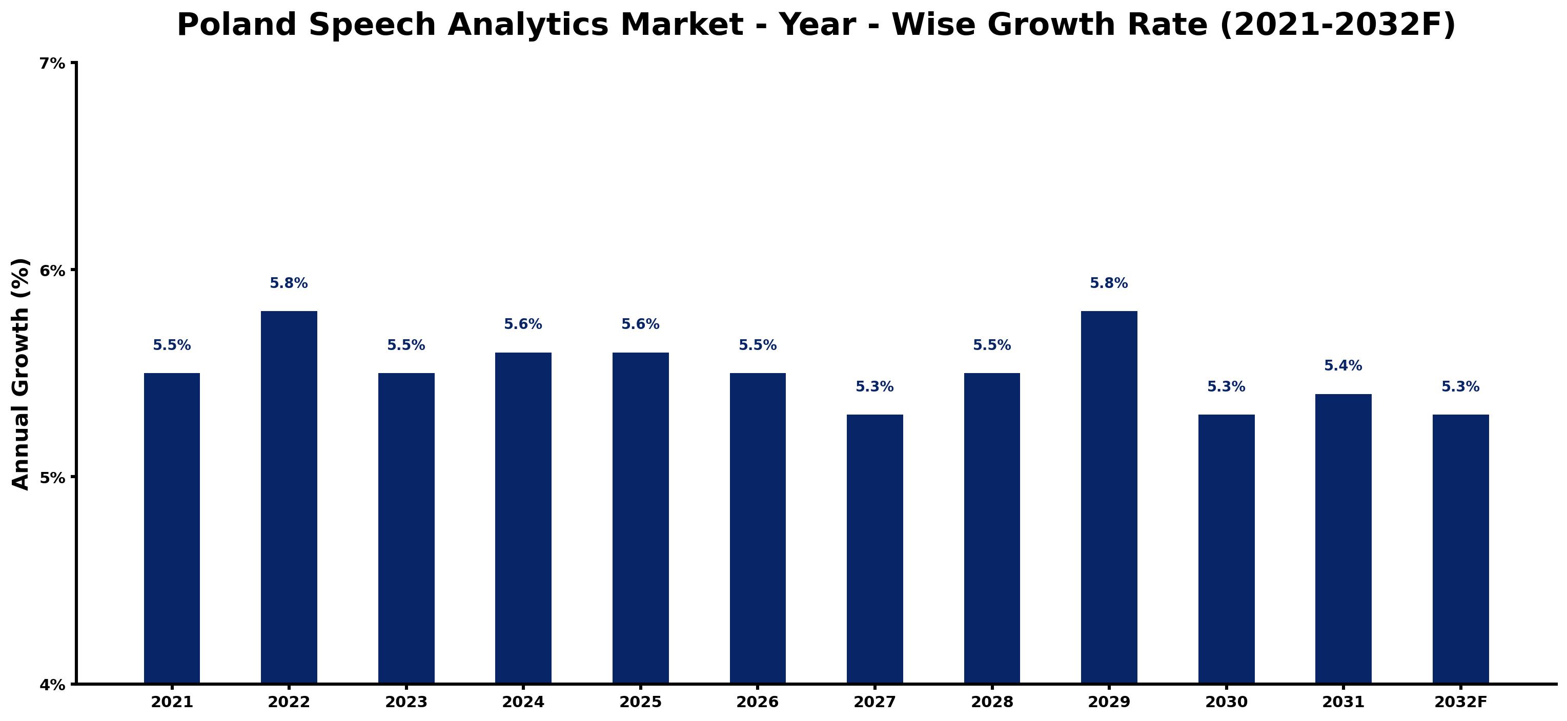 Poland Speech Analytics Market Year-wise Growth Rate and Key Drivers