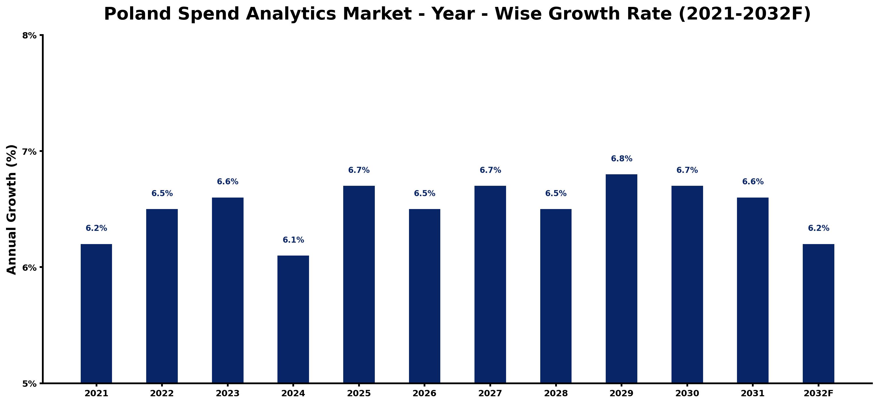 Poland Spend Analytics Market Year-wise Growth Rate and Key Drivers