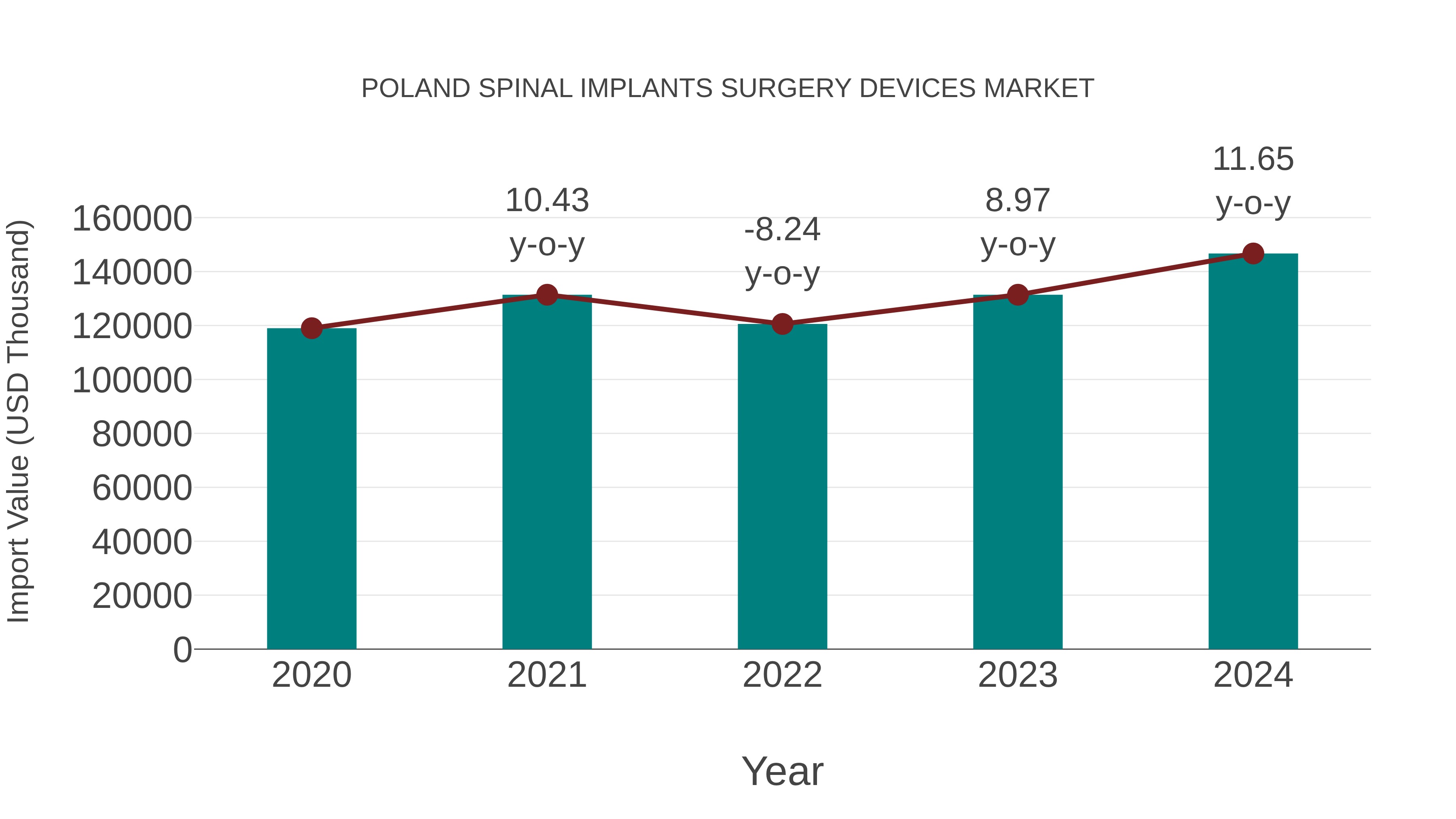  Poland Spinal Implants Surgery Devices Market: Import Trend Analysis